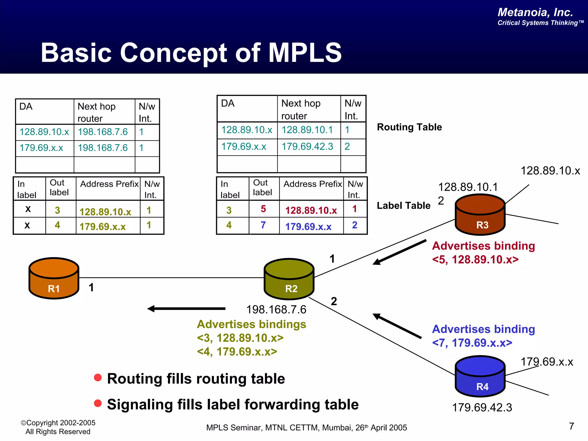 Basic Concept of MPLS Routing fills routing table Signaling fills label forwarding table R1 R2 R3 R4 128.89.10.x 1 179.69.x.x 2 1 128.89.10.12 179.69.42.3 198.168.7.6 Advertises binding <5, 128.89.10.x>   Advertises binding <7, 179.69.x.x>   128.89.10.x   5 1 179.69.x.x   7 2 Advertises bindings <3, 128.89.10.x>   <4, 179.69.x.x> 128.89.10.x   3 1 179.69.x.x   4 1 3 4 X X Routing Table Label Table 