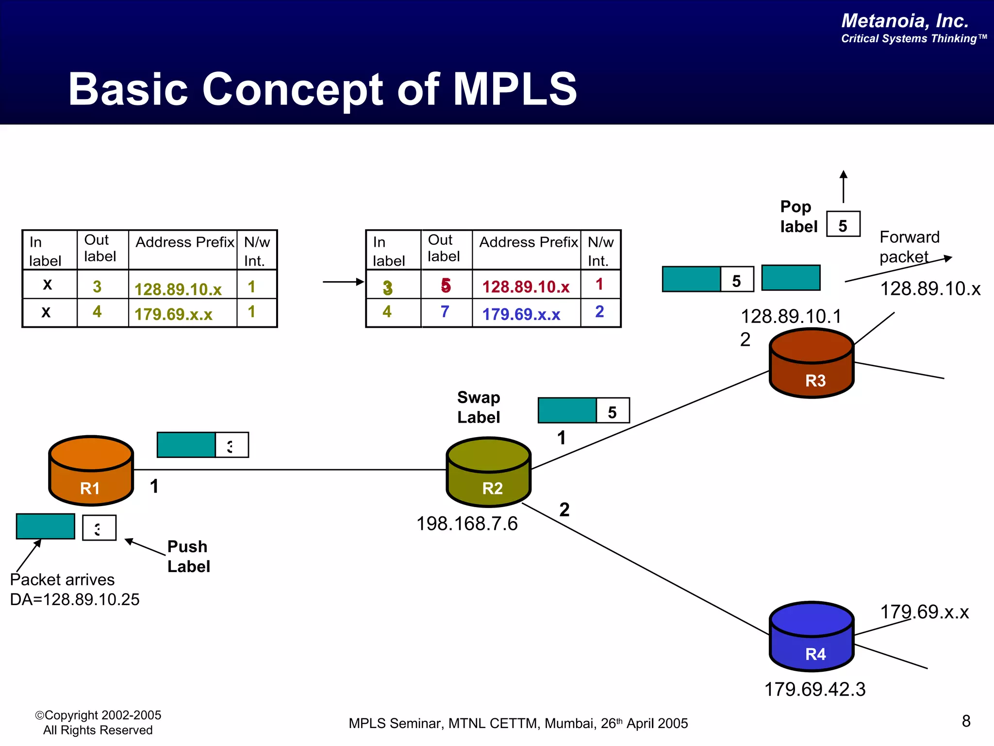 Basic Concept of MPLS R3 5 3 R2 R1 R3 R4 128.89.10.x 1 179.69.x.x 2 1 128.89.10.12 179.69.42.3 198.168.7.6 128.89.10.x   5 1 179.69.x.x   7 2 128.89.10.x   3 1 179.69.x.x   4 1 3 4 X X 3 5 Packet arrives  DA=128.89.10.25 3 Push Label 5 Pop label Forward packet 5 Swap Label 