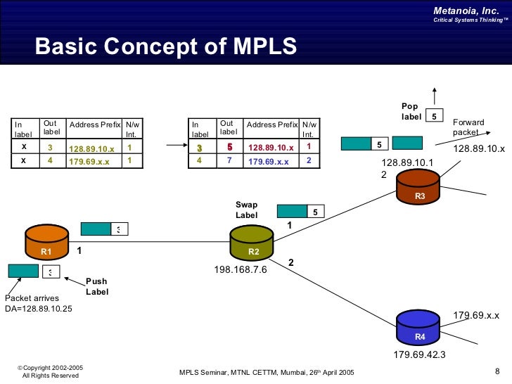MultiProtocol Label Switching Multiprotocol Label Switching