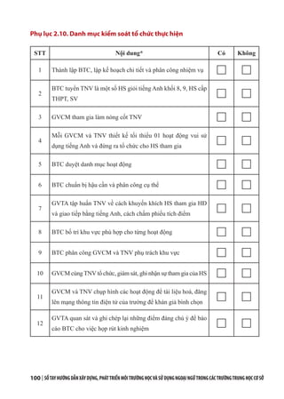 100 | SỔTAYHƯỚNGDẪNXÂYDỰNG,PHÁTTRIỂNMÔITRƯỜNGHỌCVÀSỬDỤNGNGOẠINGỮTRONGCÁCTRƯỜNGTRUNGHỌCCƠSỞ
Phụ lục 2.10. Danh mục kiểm soát tổ chức thực hiện
STT Nội dung* Có Không
1 Thành lập BTC, lập kế hoạch chi tiết và phân công nhiệm vụ
2
BTC tuyển TNV là một số HS giỏi tiếng Anh khối 8, 9, HS cấp
THPT, SV
3 GVCM tham gia làm nòng cốt TNV
4
Mỗi GVCM và TNV thiết kế tối thiểu 01 hoạt động vui sử
dụng tiếng Anh và đứng ra tổ chức cho HS tham gia
5 BTC duyệt danh mục hoạt động
6 BTC chuẩn bị hậu cần và phân công cụ thể
7
GVTA tập huấn TNV về cách khuyến khích HS tham gia HĐ
và giao tiếp bằng tiếng Anh, cách chấm phiếu tích điểm
8 BTC bố trí khu vực phù hợp cho từng hoạt động
9 BTC phân công GVCM và TNV phụ trách khu vực
10 GVCM cùng TNV tổ chức, giám sát, ghi nhận sự tham gia của HS
11
GVCM và TNV chụp hình các hoạt động để tài liệu hoá, đăng
lên mạng thông tin điện tử của trường để khán giả bình chọn
12
GVTA quan sát và ghi chép lại những điểm đáng chú ý để báo
cáo BTC cho việc họp rút kinh nghiệm
 