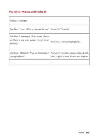 PHỤ LỤC | 119
Phụ lục 4.3. Phiếu câu hỏi và đáp án
Subject: Geography
Question 1 (easy): What goes round the sun? Answer 1: The earth
Question 2 (average): How many planets
are there in our solar system (except dwarf
planets)?
Answer 2: There are eight planets.
Question 3 (difficult): What are the names of
the eight planets?
Answer 3: They are Mercury, Venus, Earth,
Mars, Jupiter, Saturn, Uranus and Neptune.
........ ........
 