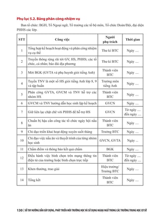 130 | SỔTAYHƯỚNGDẪNXÂYDỰNG,PHÁTTRIỂNMÔITRƯỜNGHỌCVÀSỬDỤNGNGOẠINGỮTRONGCÁCTRƯỜNGTRUNGHỌCCƠSỞ
Phụ lục 5.2. Bảng phân công nhiệm vụ
Ban tổ chức: BGH, Tổ Ngoại ngữ, Tổ trưởng các tổ bộ môn, Tổ chức Đoàn/Đội, đại diện
PHHS các lớp.
STT Công việc
Người
phụ trách
Thời gian
1
Tổng hợp kế hoạch hoạt động và phân công nhiệm
vụ cụ thể
Thư kí BTC Ngày ....
2
Truyền thông rộng rãi tới GV, HS, PHHS; các tổ
chức, cá nhân; báo đài địa phương
Thư kí BTC Ngày ....
3 Mời BGK (GVTA và phụ huynh giỏi tiếng Anh)
Thành viên
BTC
Ngày ....
4
Tuyển TNV là một số HS giỏi tiếng Anh lớp 8, 9
và tập huấn
Trưởng môn
tiếng Anh
Ngày ....
5
Phân công GVTA, GVCM và TNV hỗ trợ các
nhóm HS
Thành viên
BTC
Ngày ....
6 GVCM và TNV hướng dẫn học sinh lập kế hoạch GVCN Ngày ....
7 Giữ liên lạc chặt chẽ với PHHS để hỗ trợ HS GVCN
Từ ngày ....
đến ngày ....
8
Chuẩn bị hậu cần công tác tổ chức ngày hội nấu
ăn
Thành viên
BTC
Ngày ....
9 Chỉ đạo triển khai hoạt động xuyên suốt tháng Trưởng BTC Ngày ....
10
Chỉ đạo việc nấu ăn và thuyết trình của từng nhóm
học sinh
GVCN, GVTA Ngày ...
11 Chấm điểm và thông báo kết quả chấm BGK Ngày ....
12
Điều hành việc bình chọn trên mạng thông tin
điện tử của trường hoặc bình chọn trực tiếp
Thành viên
BTC
Từ ngày ....
đến ngày ....
13 Khen thưởng, trao giải
Hiệu trưởng/
Trưởng BTC
Ngày ....
14 Tổng kết
Thành viên
BTC
Ngày ....
 