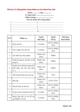 PHỤ LỤC | 131
Phụ lục 5.3. Bảng phân công nhiệm vụ của nhóm học sinh
Nhóm: ...............Lớp: .................
GV phụ trách: .......................................
Nhóm trưởng:........................................
Tên các thành viên trong nhóm:
1. ........................................................ 6. ........................................................
2. ........................................................ 7. ........................................................
3. ........................................................ 8. ........................................................
4. ........................................................ 9. ........................................................
5. ........................................................ 10. ........................................................
STT Nhiệm vụ
Người
thực hiện
Người
hỗ trợ
Thời gian
hoàn thành
1 Chọn món ăn Cả nhóm
GVCN, PHHS,
TNV
2 Nêu ý nghĩa của món ăn Cả nhóm
GVCN, PHHS,
TNV
3 Lên danh mục thực phẩm
Thành viên
nhóm
PHHS
4
Chuẩn bị nguyên vật liệu và đồ
trang trí
Thành viên
nhóm
PHHS
5
Chuẩn bị các đồ nấu nướng cần
thiết (bếp, nồi, bát, đĩa, đũa,
v.v.)
Thành viên
nhóm
PHHS
6 Viết lời giới thiệu cho món ăn
Thành viên
nhóm
TNV
7 Biên tập
Thành viên
nhóm
GVTA, TNV
8 Thuyết trình về món ăn
Thành viên
nhóm
GVTA, PHHS,
TNV
9 Trang trí góc trưng bày món ăn Cả nhóm
GVCN, PHHS,
TNV
10
Duyệt tổng thể với sự hỗ trợ
của PHHS và TNV
Cả nhóm
GVCN, PHHS,
TNV
 
