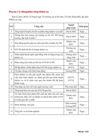 PHỤ LỤC | 153
Phụ lục 7.2. Bảng phân công nhiệm vụ
Ban tổ chức: BGH, Tổ Ngoại ngữ, Tổ trưởng các tổ bộ môn, Tổ chức Đoàn/Đội, đại diện
PHHS các lớp.
STT Công việc
Người
phụ trách
Thời gian
1 Tổng hợp kế hoạch chi tiết và phân công nhiệm vụ cụ thể Thư kí BTC Ngày ....
2
Thông báo trên mạng của trường và tới GV, HS trong
trường, đặc biệt là khối 7
Thư kí BTC Ngày ....
3 Huy động/quyên góp các món quà nhỏ sẽ phát cho HS
Thành viên
BTC
Ngày ....
4 GVCM thiết kế đủ số lượng nhiệm vụ
Trưởng các
môn
Ngày ....
5
Thẩm định/duyệt ngôn ngữ tiếng Anh sử dụng trong các
nhiệm vụ
Trưởng môn
tiếng Anh
Ngày ....
6 Phân công lịch trình cụ thể cho GVCM và HS
Thành viên
BTC
Ngày ....
7 HS lập nhóm và bốc thăm chọn GVCM sẽ giao nhiệm vụ GVCN Ngày ....
8 Chỉ đạo chung triển khai hoạt động Trưởng BTC Ngày ....
9
Giao nhiệm vụ cần giải quyết cho nhóm HS, giám sát
việc thực hiện nhiệm vụ, đánh giá kết quả hoàn thành
nhiệm vụ và tổ chức trao quà cho nhóm HS đã hoàn
thành xong
GVCN,
GVTA
Ngày ....
10 Thu thập các bài viết cảm nghĩ của học sinh Phụ trách đội Ngày ....
11 Tổng hợp báo cáo của các GVCM gửi lên Thư kí BTC
12
Tổ chức bình chọn nhóm HS xuất sắc nhất, bài viết cảm
tưởng hay nhất, GV có nhiệm vụ thách thức nhất và GV
có món quà thú vị nhất
Thành viên
BTC
Ngày ....
13 Khen thưởng, trao giải
Hiệu trưởng/
Trưởng BTC
Ngày ....
14 Tổng kết và rút kinh nghiệm
Thành viên
BTC
Ngày ....
 