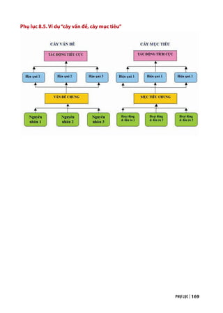 PHỤ LỤC | 169
Phụ lục 8.5. Ví dụ“cây vấn đề, cây mục tiêu”
 