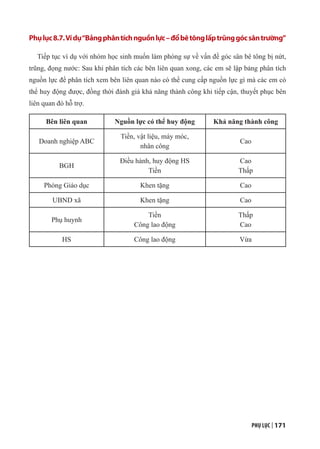 PHỤ LỤC | 171
Phụlục8.7.Vídụ“Bảngphântíchnguồnlực–đổbêtônglấptrũnggócsântrường”
Tiếp tục ví dụ với nhóm học sinh muốn làm phóng sự về vấn đề góc sân bê tông bị nứt,
trũng, đọng nước: Sau khi phân tích các bên liên quan xong, các em sẽ lập bảng phân tích
nguồn lực để phân tích xem bên liên quan nào có thể cung cấp nguồn lực gì mà các em có
thể huy động được, đồng thời đánh giá khả năng thành công khi tiếp cận, thuyết phục bên
liên quan đó hỗ trợ.
Bên liên quan Nguồn lực có thể huy động Khả năng thành công
Doanh nghiệp ABC
Tiền, vật liệu, máy móc,
nhân công
Cao
BGH
Điều hành, huy động HS
Tiền
Cao
Thấp
Phòng Giáo dục Khen tặng Cao
UBND xã Khen tặng Cao
Phụ huynh
Tiền
Công lao động
Thấp
Cao
HS Công lao động Vừa
 