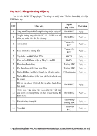 178 | SỔTAYHƯỚNGDẪNXÂYDỰNG,PHÁTTRIỂNMÔITRƯỜNGHỌCVÀSỬDỤNGNGOẠINGỮTRONGCÁCTRƯỜNGTRUNGHỌCCƠSỞ
Phụ lục 9.2. Bảng phân công nhiệm vụ
Ban tổ chức: BGH, Tổ Ngoại ngữ, Tổ trưởng các tổ bộ môn, Tổ chức Đoàn/Đội, đại diện
PHHS các lớp.
STT Công việc
Người
phụ trách
Thời gian
1 Tổng hợp kế hoạch chi tiết và phân công nhiệm vụ cụ thể Thư kí BTC Ngày ....
2
Truyền thông rộng rãi tới GV, HS, PHHS; các tổ
chức, cá nhân; báo đài địa phương
Thư kí BTC Ngày ....
3 Tuyển TNV
Thành viên
BTC
Ngày ....
4 Chia nhóm GV hướng dẫn
Thành viên
BTC
Ngày ....
5 Tập huấn cho GVCM và TNV GVTA Ngày ....
6 Chia nhóm HS hoặc nhận tự đăng kí của HS GVCN Ngày ....
7 Phát động hoạt động Trưởng BTC Ngày ....
8 Chỉ đạo chung triển khai hoạt động Trưởng BTC Ngày ....
9 Nhóm HS bàn bạc lên kế hoạch chi tiết cho nhóm GV hướng dẫn Ngày ....
10
Nhóm HS chủ động triển khai các bước như trong
kế hoạch
11
Hỗ trợ các nhóm HS trình bày/tổ chức hoạt động
liên quan
Thư kí BTC Ngày ....
12
Thực hiện việc đăng tải video/clip/bài viết của
các nhóm lên mạng thông tin điện tử của trường để
bình chọn
Thư kí BTC Ngày ....
13 Khen thưởng, trao giải
Hiệu trưởng/
Trưởng BTC
Ngày ....
14 Tổng kết
Thành viên
BTC
Ngày ....
 