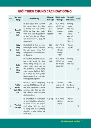 Giới thiệu chung các hoạt động | 7
GIỚI THIỆU CHUNG CÁC HOẠT ĐỘNG
STT
Tên hoạt
động
Mô tả chung
Phạm vi
thực hiện
Thành phần
tham gia
Tần suất/
Thời lượng
Trang
1
Tạp chí
tiếng
Anh
HS biên soạn, thiết kế, trình
bày tạp chí tiếng Anh dưới
sự hướng dẫn của GVCN/
GVTA và TNV. Sản phẩm
được triển lãm, thuyết trình,
và “bán” cho độc giả để gây
quỹ (khuyến học, giúp HS
nghèo, v.v)
Cấp
trường
(sơ
khảo:
cấp lớp)
BGH, PHHS,
GV, NV và
HS toàn
trường,
TNV
1 tháng,
trong
năm học
(tháng
có sự
kiện 8/3,
20/11,
Tết, v.v)
9
2
Ngày
tiếng
Anh
hằng
tuần
HS thiết kế, tổ chức các hoạt
động ngắn, vui để kích thích
HS vận dụng tiếng Anh
trong nhiều tình huống, chủ
đề đa dạng.
Cấp
trường
BGH, PHHS,
GV, NV và
HS toàn
trường,
TNV
Tháng/
học kì
15
3
Cuộc
đua
tiếng
Anh
HS sưu tầm, thiết kế các câu
hỏi và đáp án về kiến thức
chung bằng tiếng Anh, tạo
thành ngân hàng câu hỏi
cho cả lớp và cả khối trong
toàn trường. GVTA và GVCN
sẽ tổ chức trò chơi tại lớp.
Nhà trường sẽ tổ chức cấp
trường cho từng khối.
Cấp
khối
BGH, PHHS,
NV, GV và
HS thi cấp
khối, TNV
1 tháng,
trong
năm học
21
4
Trả lời
nhiều,
tích điểm
lớn
HS trả lời câu hỏi bằng tiếng
Anh của GVCM trước mỗi giờ
học hoặc trao đổi với TNV về
nội dung kiến thức các môn
học để nhận nhãn dán hoặc
phiếu tích điểm.
Cấp lớp GV toàn
trường, HS
(lớp 6), TNV
Theo
chủ điểm
trong SGK
26
5
Văn hoá
ẩm thực
HS chuẩn bị một vài món ăn
và giới thiệu bằng tiếng Anh
về món ăn đó. Bài thuyết
trình được BTC ghi hình
và đăng trên mạng thông
tin điện tử của trường để
bình chọn.
Cấp lớp BGH, PHHS,
GV, HS
(lớp 6)
Học kì/
năm học
32
 