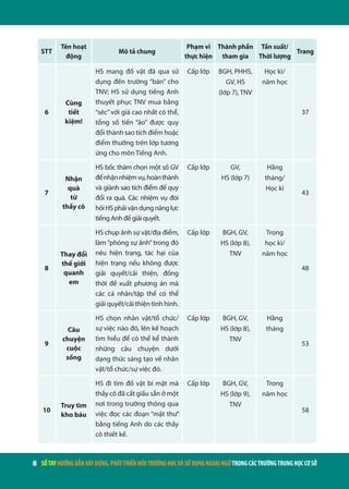 8 | SỔTAYHƯỚNGDẪNXÂYDỰNG,PHÁTTRIỂNMÔITRƯỜNGHỌCVÀSỬDỤNGNGOẠINGỮTRONGCÁCTRƯỜNGTRUNGHỌCCƠSỞ
STT
Tên hoạt
động
Mô tả chung
Phạm vi
thực hiện
Thành phần
tham gia
Tần suất/
Thời lượng
Trang
6
Cùng
tiết
kiệm!
HS mang đồ vật đã qua sử
dụng đến trường “bán” cho
TNV; HS sử dụng tiếng Anh
thuyết phục TNV mua bằng
“séc”với giá cao nhất có thể,
tổng số tiền “ảo” được quy
đổi thành sao tích điểm hoặc
điểm thưởng trên lớp tương
ứng cho môn Tiếng Anh.
Cấp lớp BGH, PHHS,
GV, HS
(lớp 7), TNV
Học kì/
năm học
37
7
Nhận
quà
từ
thầy cô
HS bốc thăm chọn một số GV
đểnhậnnhiệmvụ,hoànthành
và giành sao tích điểm để quy
đổi ra quà. Các nhiệm vụ đòi
hỏiHSphảivậndụngnănglực
tiếng Anh để giải quyết.
Cấp lớp GV,
HS (lớp 7)
Hằng
tháng/
Học kì
43
8
Thay đổi
thế giới
quanh
em
HS chụp ảnh sự vật/địa điểm,
làm “phóng sự ảnh” trong đó
nêu hiện trạng, tác hại của
hiện trạng nếu không được
giải quyết/cải thiện, đồng
thời đề xuất phương án mà
các cá nhân/tập thể có thể
giải quyết/cải thiện tình hình.
Cấp lớp BGH, GV,
HS (lớp 8),
TNV
Trong
học kì/
năm học
48
9
Câu
chuyện
cuộc
sống
HS chọn nhân vật/tổ chức/
sự việc nào đó, lên kế hoạch
tìm hiểu để có thể kể thành
những câu chuyện dưới
dạng thức sáng tạo về nhân
vật/tổ chức/sự việc đó.
Cấp lớp BGH, GV,
HS (lớp 8),
TNV
Hằng
tháng
53
10
Truy tìm
kho báu
HS đi tìm đồ vật bí mật mà
thầy cô đã cất giấu sẵn ở một
nơi trong trường thông qua
việc đọc các đoạn “mật thư”
bằng tiếng Anh do các thầy
cô thiết kế.
Cấp lớp BGH, GV,
HS (lớp 9),
TNV
Trong
năm học
58
 