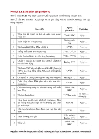 92 | SỔTAYHƯỚNGDẪNXÂYDỰNG,PHÁTTRIỂNMÔITRƯỜNGHỌCVÀSỬDỤNGNGOẠINGỮTRONGCÁCTRƯỜNGTRUNGHỌCCƠSỞ
Phụ lục 2.2. Bảng phân công nhiệm vụ
Ban tổ chức: BGH, Phụ trách Đoàn/Đội, tổ Ngoại ngữ, các tổ trưởng chuyên môn.
Ban Cố vấn: Đại diện GVTA, đại diện PHHS giỏi tiếng Anh và các GVCM thuộc lĩnh vực
trong cuộc thi.
Công việc
Người
phụ trách
Thời gian
1
Tổng hợp kế hoạch chi tiết và phân công nhiệm
vụ cụ thể
Thư kí BTC Ngày ....
2 Hoàn thiện thể lệ hoạt động
Trưởng môn
TA
Ngày ....
3 Tập huấn GVCM và TNV về thể lệ GVTA Ngày ....
4 Thống nhất danh mục hoạt động GVTA, GVCM Ngày ....
5 Hoàn thành chi tiết tổ chức từng hoạt động GVTA, GVCM Ngày ....
6
Chuẩn bị hậu cần theo danh mục và thiết kế chi tiết
của các hoạt động
Trưởng BTC Ngày ....
7
Tập huấn TNV về cách khuyến khích HS tham gia
HĐ và giao tiếp bằng tiếng Anh, cách chấm phiếu
tích điểm
GVTA Ngày ....
8 Chỉ đạo bố trí khu vực phù hợp cho từng hoạt động nhỏ Trưởng BTC Ngày ....
9
Phân công nhóm TNV phụ trách khu vực theo
phân công
GVTA Ngày ....
10
Chỉ đạo chung công tác tổ chức trong suốt tuần
hoạt động
Thành viên
BTC
Ngày ....
11 Tổ chức hoạt động TNV học sinh
Từ ngày ....
đến ngày ...
12
Cùng tham gia tổ chức, ghi hình hoạt động, đăng
lên mạng thông tin điện tử của trường cho khán
giả bình chọn
GVCM Ngày ....
13
Ghi chép lại những điểm đáng chú ý để báo cáo
BTC
GVTA Ngày ....
14 Khen thưởng, trao giải
Hiệu trưởng/
Trưởng BTC
Ngày ....
15 Tổng kết
Thành viên
BTC
Ngày ....
 