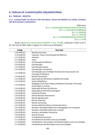 100
8. TABELAS DE CLASSIFICAÇÕES ORÇAMENTÁRIAS
8.1. TABELAS - RECEITA
8.1.1. CLASSIFICAÇÃO DA RECEITA POR NATUREZA, VÁLIDA NO ÂMBITO DA UNIÃO, ESTADOS,
DISTRITO FEDERAL E MUNICÍPIOS
Voltar para:
[4.2.1. CLASSIFICAÇÃO POR NATUREZA DE RECEITA]
[4.2.1.1. CATEGORIA ECONÔMICA]
[4.2.1.2. ORIGEM]
[4.2.1.3. ESPÉCIE]
[4.2.1.4. DESDOBRAMENTOS DA RECEITA]
[4.2.1.5. TIPO]
Anexo I da Portaria Interministerial STN/SOF nº 163, de 2001, publicada no DOU no 87-E,
de 7 de maio de 2001, Seção 1, páginas 15 a 20 (e suas atualizações).
Código Descrição
1.0.0.0.00.0.0 Receitas Correntes
1.1.0.0.00.0.0 Impostos, Taxas e Contribuições de Melhoria
1.1.1.0.00.0.0 Impostos
1.1.2.0.00.0.0 Taxas
1.1.3.0.00.0.0 Contribuição de Melhoria
1.2.0.0.00.0.0 Contribuições
1.2.1.0.00.0.0 Contribuições Sociais
1.2.2.0.00.0.0 Contribuições Econômicas
1.2.3.0.00.0.0
Contribuições para Entidades Privadas de Serviço Social e de
Formação Profissional
1.3.0.0.00.0.0 Receita Patrimonial
1.3.1.0.00.0.0 Exploração do Patrimônio Imobiliário do Estado
1.3.2.0.00.0.0 Valores Mobiliários
1.3.3.0.00.0.0
Delegação de Serviços Públicos Mediante Concessão, Permissão,
Autorização ou Licença
1.3.4.0.00.0.0 Exploração de Recursos Naturais
1.3.5.0.00.0.0 Exploração do Patrimônio Intangível
1.3.6.0.00.0.0 Cessão de Direitos
1.3.9.0.00.0.0 Demais Receitas Patrimoniais
1.4.0.0.00.0.0 Receita Agropecuária
1.5.0.0.00.0.0 Receita Industrial
1.6.0.0.00.0.0 Receita de Serviços
1.6.1.0.00.0.0 Serviços Administrativos e Comerciais Gerais
1.6.2.0.00.0.0 Serviços e Atividades Referentes à Navegação e ao Transporte
1.6.3.0.00.0.0 Serviços e Atividades Referentes à Saúde
1.6.4.0.00.0.0 Serviços e Atividades Financeiras
1.6.9.0.00.0.0 Outros Serviços
1.7.0.0.00.0.0 Transferências Correntes
1.7.1.0.00.0.0 Transferências da União e de suas Entidades
1.7.2.0.00.0.0 Transferência s dos Estados e do Distrito Federal e de suas Entidades
1.7.3.0.00.0.0 Transferências dos Municípios e de suas Entidades
 