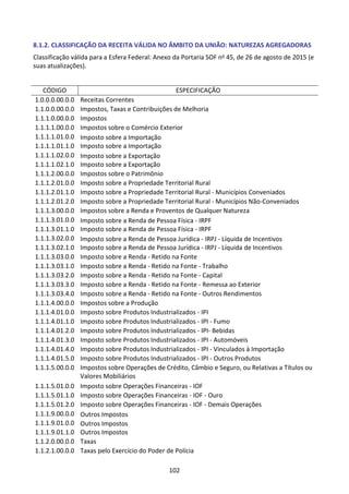 102
8.1.2. CLASSIFICAÇÃO DA RECEITA VÁLIDA NO ÂMBITO DA UNIÃO: NATUREZAS AGREGADORAS
Classificação válida para a Esfera Federal: Anexo da Portaria SOF no 45, de 26 de agosto de 2015 (e
suas atualizações).
CÓDIGO ESPECIFICAÇÃO
1.0.0.0.00.0.0 Receitas Correntes
1.1.0.0.00.0.0 Impostos, Taxas e Contribuições de Melhoria
1.1.1.0.00.0.0 Impostos
1.1.1.1.00.0.0 Impostos sobre o Comércio Exterior
1.1.1.1.01.0.0 Imposto sobre a Importação
1.1.1.1.01.1.0 Imposto sobre a Importação
1.1.1.1.02.0.0 Imposto sobre a Exportação
1.1.1.1.02.1.0 Imposto sobre a Exportação
1.1.1.2.00.0.0 Impostos sobre o Patrimônio
1.1.1.2.01.0.0 Imposto sobre a Propriedade Territorial Rural
1.1.1.2.01.1.0 Imposto sobre a Propriedade Territorial Rural - Municípios Conveniados
1.1.1.2.01.2.0 Imposto sobre a Propriedade Territorial Rural - Municípios Não-Conveniados
1.1.1.3.00.0.0 Impostos sobre a Renda e Proventos de Qualquer Natureza
1.1.1.3.01.0.0 Imposto sobre a Renda de Pessoa Física - IRPF
1.1.1.3.01.1.0 Imposto sobre a Renda de Pessoa Física - IRPF
1.1.1.3.02.0.0 Imposto sobre a Renda de Pessoa Jurídica - IRPJ - Líquida de Incentivos
1.1.1.3.02.1.0 Imposto sobre a Renda de Pessoa Jurídica - IRPJ - Líquida de Incentivos
1.1.1.3.03.0.0 Imposto sobre a Renda - Retido na Fonte
1.1.1.3.03.1.0 Imposto sobre a Renda - Retido na Fonte - Trabalho
1.1.1.3.03.2.0 Imposto sobre a Renda - Retido na Fonte - Capital
1.1.1.3.03.3.0 Imposto sobre a Renda - Retido na Fonte - Remessa ao Exterior
1.1.1.3.03.4.0 Imposto sobre a Renda - Retido na Fonte - Outros Rendimentos
1.1.1.4.00.0.0 Impostos sobre a Produção
1.1.1.4.01.0.0 Imposto sobre Produtos Industrializados - IPI
1.1.1.4.01.1.0 Imposto sobre Produtos Industrializados - IPI - Fumo
1.1.1.4.01.2.0 Imposto sobre Produtos Industrializados - IPI- Bebidas
1.1.1.4.01.3.0 Imposto sobre Produtos Industrializados - IPI - Automóveis
1.1.1.4.01.4.0 Imposto sobre Produtos Industrializados - IPI - Vinculados à Importação
1.1.1.4.01.5.0 Imposto sobre Produtos Industrializados - IPI - Outros Produtos
1.1.1.5.00.0.0 Impostos sobre Operações de Crédito, Câmbio e Seguro, ou Relativas a Títulos ou
Valores Mobiliários
1.1.1.5.01.0.0 Imposto sobre Operações Financeiras - IOF
1.1.1.5.01.1.0 Imposto sobre Operações Financeiras - IOF - Ouro
1.1.1.5.01.2.0 Imposto sobre Operações Financeiras - IOF - Demais Operações
1.1.1.9.00.0.0 Outros Impostos
1.1.1.9.01.0.0 Outros Impostos
1.1.1.9.01.1.0 Outros Impostos
1.1.2.0.00.0.0 Taxas
1.1.2.1.00.0.0 Taxas pelo Exercício do Poder de Polícia
 