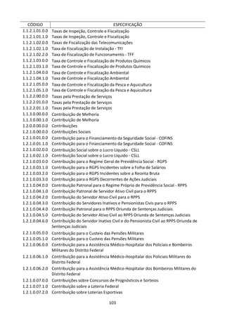 103
CÓDIGO ESPECIFICAÇÃO
1.1.2.1.01.0.0 Taxas de Inspeção, Controle e Fiscalização
1.1.2.1.01.1.0 Taxas de Inspeção, Controle e Fiscalização
1.1.2.1.02.0.0 Taxas de Fiscalização das Telecomunicações
1.1.2.1.02.1.0 Taxa de Fiscalização de Instalação - TFI
1.1.2.1.02.2.0 Taxa de Fiscalização de Funcionamento - TFF
1.1.2.1.03.0.0 Taxa de Controle e Fiscalização de Produtos Químicos
1.1.2.1.03.1.0 Taxa de Controle e Fiscalização de Produtos Químicos
1.1.2.1.04.0.0 Taxa de Controle e Fiscalização Ambiental
1.1.2.1.04.1.0 Taxa de Controle e Fiscalização Ambiental
1.1.2.1.05.0.0 Taxa de Controle e Fiscalização da Pesca e Aquicultura
1.1.2.1.05.1.0 Taxa de Controle e Fiscalização da Pesca e Aquicultura
1.1.2.2.00.0.0 Taxas pela Prestação de Serviços
1.1.2.2.01.0.0 Taxas pela Prestação de Serviços
1.1.2.2.01.1.0 Taxas pela Prestação de Serviços
1.1.3.0.00.0.0 Contribuição de Melhoria
1.1.3.0.00.1.0 Contribuição de Melhoria
1.2.0.0.00.0.0 Contribuições
1.2.1.0.00.0.0 Contribuições Sociais
1.2.1.0.01.0.0 Contribuição para o Financiamento da Seguridade Social - COFINS
1.2.1.0.01.1.0 Contribuição para o Financiamento da Seguridade Social - COFINS
1.2.1.0.02.0.0 Contribuição Social sobre o Lucro Líquido - CSLL
1.2.1.0.02.1.0 Contribuição Social sobre o Lucro Líquido - CSLL
1.2.1.0.03.0.0 Contribuição para o Regime Geral de Previdência Social - RGPS
1.2.1.0.03.1.0 Contribuição para o RGPS Incidentes sobre a Folha de Salários
1.2.1.0.03.2.0 Contribuição para o RGPS Incidentes sobre a Receita Bruta
1.2.1.0.03.3.0 Contribuição para o RGPS Decorrentes de Ações Judiciais
1.2.1.0.04.0.0 Contribuição Patronal para o Regime Próprio de Previdência Social - RPPS
1.2.1.0.04.1.0 Contribuição Patronal de Servidor Ativo Civil para o RPPS
1.2.1.0.04.2.0 Contribuição do Servidor Ativo Civil para o RPPS
1.2.1.0.04.3.0 Contribuição do Servidores Inativos e Pensionistas Civis para o RPPS
1.2.1.0.04.4.0 Contribuição Patronal para o RPPS Oriunda de Sentenças Judiciais
1.2.1.0.04.5.0 Contribuição do Servidor Ativo Civil ao RPPS Oriunda de Sentenças Judiciais
1.2.1.0.04.6.0 Contribuição do Servidor Inativo Civil e do Pensionista Civil ao RPPS Oriunda de
Sentenças Judiciais
1.2.1.0.05.0.0 Contribuição para o Custeio das Pensões Militares
1.2.1.0.05.1.0 Contribuição para o Custeio das Pensões Militares
1.2.1.0.06.0.0 Contribuição para a Assistência Médico-Hospitalar dos Policiais e Bombeiros
Militares do Distrito Federal
1.2.1.0.06.1.0 Contribuição para a Assistência Médico-Hospitalar dos Policiais Militares do
Distrito Federal
1.2.1.0.06.2.0 Contribuição para a Assistência Médico-Hospitalar dos Bombeiros Militares do
Distrito Federal
1.2.1.0.07.0.0 Contribuições sobre Concursos de Prognósticos e Sorteios
1.2.1.0.07.1.0 Contribuição sobre a Loteria Federal
1.2.1.0.07.2.0 Contribuição sobre Loterias Esportivas
 
