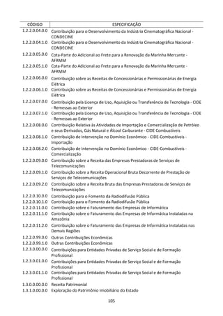 105
CÓDIGO ESPECIFICAÇÃO
1.2.2.0.04.0.0 Contribuição para o Desenvolvimento da Indústria Cinematográfica Nacional -
CONDECINE
1.2.2.0.04.1.0 Contribuição para o Desenvolvimento da Indústria Cinematográfica Nacional -
CONDECINE
1.2.2.0.05.0.0 Cota-Parte do Adicional ao Frete para a Renovação da Marinha Mercante -
AFRMM
1.2.2.0.05.1.0 Cota-Parte do Adicional ao Frete para a Renovação da Marinha Mercante -
AFRMM
1.2.2.0.06.0.0 Contribuição sobre as Receitas de Concessionárias e Permissionárias de Energia
Elétrica
1.2.2.0.06.1.0 Contribuição sobre as Receitas de Concessionárias e Permissionárias de Energia
Elétrica
1.2.2.0.07.0.0 Contribuição pela Licença de Uso, Aquisição ou Transferência de Tecnologia - CIDE
- Remessas ao Exterior
1.2.2.0.07.1.0 Contribuição pela Licença de Uso, Aquisição ou Transferência de Tecnologia - CIDE
- Remessas ao Exterior
1.2.2.0.08.0.0 Contribuição Relativa às Atividades de Importação e Comercialização de Petróleo
e seus Derivados, Gás Natural e Álcool Carburante - CIDE Combustíveis
1.2.2.0.08.1.0 Contribuição de Intervenção no Domínio Econômico - CIDE-Combustíveis -
Importação
1.2.2.0.08.2.0 Contribuição de Intervenção no Domínio Econômico - CIDE-Combustíveis -
Comercialização
1.2.2.0.09.0.0 Contribuição sobre a Receita das Empresas Prestadoras de Serviços de
Telecomunicações
1.2.2.0.09.1.0 Contribuição sobre a Receita Operacional Bruta Decorrente de Prestação de
Serviços de Telecomunicações
1.2.2.0.09.2.0 Contribuição sobre a Receita Bruta das Empresas Prestadoras de Serviços de
Telecomunicações
1.2.2.0.10.0.0 Contribuição para o Fomento da Radiodifusão Pública
1.2.2.0.10.1.0 Contribuição para o Fomento da Radiodifusão Pública
1.2.2.0.11.0.0 Contribuição sobre o Faturamento das Empresas de Informática
1.2.2.0.11.1.0 Contribuição sobre o Faturamento das Empresas de Informática Instaladas na
Amazônia
1.2.2.0.11.2.0 Contribuição sobre o Faturamento das Empresas de Informática Instaladas nas
Demais Regiões
1.2.2.0.99.0.0 Outras Contribuições Econômicas
1.2.2.0.99.1.0 Outras Contribuições Econômicas
1.2.3.0.00.0.0 Contribuições para Entidades Privadas de Serviço Social e de Formação
Profissional
1.2.3.0.01.0.0 Contribuições para Entidades Privadas de Serviço Social e de Formação
Profissional
1.2.3.0.01.1.0 Contribuições para Entidades Privadas de Serviço Social e de Formação
Profissional
1.3.0.0.00.0.0 Receita Patrimonial
1.3.1.0.00.0.0 Exploração do Patrimônio Imobiliário do Estado
 
