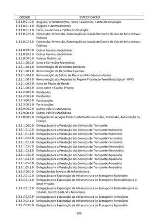 106
CÓDIGO ESPECIFICAÇÃO
1.3.1.0.01.0.0 Aluguéis, Arrendamentos, Foros, Laudêmios, Tarifas de Ocupação
1.3.1.0.01.1.0 Aluguéis e Arrendamentos
1.3.1.0.01.2.0 Foros, Laudêmios e Tarifas de Ocupação
1.3.1.0.02.0.0 Concessão, Permissão, Autorização ou Cessão do Direito de Uso de Bens Imóveis
Públicos
1.3.1.0.02.1.0 Concessão, Permissão, Autorização ou Cessão do Direito de Uso de Bens Imóveis
Públicos
1.3.1.0.99.0.0 Outras Receitas Imobiliárias
1.3.1.0.99.1.0 Outras Receitas Imobiliárias
1.3.2.0.00.0.0 Valores Mobiliários
1.3.2.1.00.0.0 Juros e Correções Monetárias
1.3.2.1.00.1.0 Remuneração de Depósitos Bancários
1.3.2.1.00.2.0 Remuneração de Depósitos Especiais
1.3.2.1.00.3.0 Remuneração de Saldos de Recursos Não-Desembolsados
1.3.2.1.00.4.0 Remuneração dos Recursos do Regime Próprio de Previdência Social - RPPS
1.3.2.1.00.5.0 Juros de Títulos de Renda
1.3.2.1.00.6.0 Juros sobre o Capital Próprio
1.3.2.2.00.0.0 Dividendos
1.3.2.2.00.1.0 Dividendos
1.3.2.3.00.0.0 Participações
1.3.2.3.00.1.0 Participações
1.3.2.9.00.0.0 Outros Valores Mobiliários
1.3.2.9.00.1.0 Outros Valores Mobiliários
1.3.3.0.00.0.0 Delegação de Serviços Públicos Mediante Concessão, Permissão, Autorização ou
Licença
1.3.3.1.00.0.0 Delegação para a Prestação dos Serviços de Transporte
1.3.3.1.01.0.0 Delegação para a Prestação dos Serviços de Transporte Rodoviário
1.3.3.1.01.1.0 Delegação para a Prestação dos Serviços de Transporte Rodoviário
1.3.3.1.02.0.0 Delegação para a Prestação dos Serviços de Transporte Ferroviário
1.3.3.1.02.1.0 Delegação para a Prestação dos Serviços de Transporte Ferroviário
1.3.3.1.03.0.0 Delegação para a Prestação dos Serviços de Transporte Metroviário
1.3.3.1.03.1.0 Delegação para a Prestação dos Serviços de Transporte Metroviário
1.3.3.1.04.0.0 Delegação para a Prestação dos Serviços de Transporte Aquaviário
1.3.3.1.04.1.0 Delegação para a Prestação dos Serviços de Transporte Aquaviário
1.3.3.1.05.0.0 Delegação para a Prestação dos Serviços de Transporte Aeroviário
1.3.3.1.05.1.0 Delegação para a Prestação dos Serviços de Transporte Aeroviário
1.3.3.2.00.0.0 Delegação dos Serviços de Infraestrutura
1.3.3.2.01.0.0 Delegação para Exploração da Infraestrutura de Transporte Rodoviário
1.3.3.2.01.1.0 Delegação para Exploração da Infraestrutura de Transporte Rodoviário para o
Setor Privado
1.3.3.2.01.2.0 Delegação para Exploração da Infraestrutura de Transporte Rodoviário para os
Estados, Distrito Federal e Municípios
1.3.3.2.02.0.0 Delegação para Exploração da Infraestrutura de Transporte Ferroviário
1.3.3.2.02.1.0 Delegação para Exploração da Infraestrutura de Transporte Ferroviário
1.3.3.2.03.0.0 Delegação para Exploração da Infraestrutura de Transporte Aquaviário
 