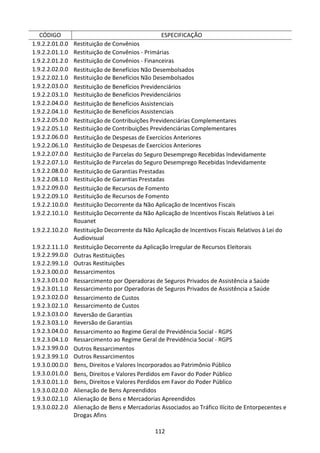 112
CÓDIGO ESPECIFICAÇÃO
1.9.2.2.01.0.0 Restituição de Convênios
1.9.2.2.01.1.0 Restituição de Convênios - Primárias
1.9.2.2.01.2.0 Restituição de Convênios - Financeiras
1.9.2.2.02.0.0 Restituição de Benefícios Não Desembolsados
1.9.2.2.02.1.0 Restituição de Benefícios Não Desembolsados
1.9.2.2.03.0.0 Restituição de Benefícios Previdenciários
1.9.2.2.03.1.0 Restituição de Benefícios Previdenciários
1.9.2.2.04.0.0 Restituição de Benefícios Assistenciais
1.9.2.2.04.1.0 Restituição de Benefícios Assistenciais
1.9.2.2.05.0.0 Restituição de Contribuições Previdenciárias Complementares
1.9.2.2.05.1.0 Restituição de Contribuições Previdenciárias Complementares
1.9.2.2.06.0.0 Restituição de Despesas de Exercícios Anteriores
1.9.2.2.06.1.0 Restituição de Despesas de Exercícios Anteriores
1.9.2.2.07.0.0 Restituição de Parcelas do Seguro Desemprego Recebidas Indevidamente
1.9.2.2.07.1.0 Restituição de Parcelas do Seguro Desemprego Recebidas Indevidamente
1.9.2.2.08.0.0 Restituição de Garantias Prestadas
1.9.2.2.08.1.0 Restituição de Garantias Prestadas
1.9.2.2.09.0.0 Restituição de Recursos de Fomento
1.9.2.2.09.1.0 Restituição de Recursos de Fomento
1.9.2.2.10.0.0 Restituição Decorrente da Não Aplicação de Incentivos Fiscais
1.9.2.2.10.1.0 Restituição Decorrente da Não Aplicação de Incentivos Fiscais Relativos à Lei
Rouanet
1.9.2.2.10.2.0 Restituição Decorrente da Não Aplicação de Incentivos Fiscais Relativos à Lei do
Audiovisual
1.9.2.2.11.1.0 Restituição Decorrente da Aplicação Irregular de Recursos Eleitorais
1.9.2.2.99.0.0 Outras Restituições
1.9.2.2.99.1.0 Outras Restituições
1.9.2.3.00.0.0 Ressarcimentos
1.9.2.3.01.0.0 Ressarcimento por Operadoras de Seguros Privados de Assistência a Saúde
1.9.2.3.01.1.0 Ressarcimento por Operadoras de Seguros Privados de Assistência a Saúde
1.9.2.3.02.0.0 Ressarcimento de Custos
1.9.2.3.02.1.0 Ressarcimento de Custos
1.9.2.3.03.0.0 Reversão de Garantias
1.9.2.3.03.1.0 Reversão de Garantias
1.9.2.3.04.0.0 Ressarcimento ao Regime Geral de Previdência Social - RGPS
1.9.2.3.04.1.0 Ressarcimento ao Regime Geral de Previdência Social - RGPS
1.9.2.3.99.0.0 Outros Ressarcimentos
1.9.2.3.99.1.0 Outros Ressarcimentos
1.9.3.0.00.0.0 Bens, Direitos e Valores Incorporados ao Patrimônio Público
1.9.3.0.01.0.0 Bens, Direitos e Valores Perdidos em Favor do Poder Público
1.9.3.0.01.1.0 Bens, Direitos e Valores Perdidos em Favor do Poder Público
1.9.3.0.02.0.0 Alienação de Bens Apreendidos
1.9.3.0.02.1.0 Alienação de Bens e Mercadorias Apreendidos
1.9.3.0.02.2.0 Alienação de Bens e Mercadorias Associados ao Tráfico Ilícito de Entorpecentes e
Drogas Afins
 