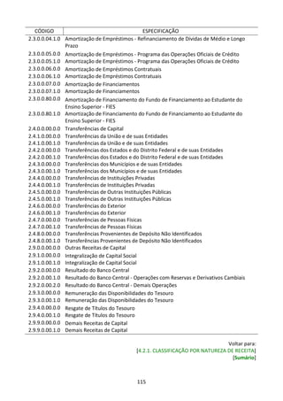115
CÓDIGO ESPECIFICAÇÃO
2.3.0.0.04.1.0 Amortização de Empréstimos - Refinanciamento de Dívidas de Médio e Longo
Prazo
2.3.0.0.05.0.0 Amortização de Empréstimos - Programa das Operações Oficiais de Crédito
2.3.0.0.05.1.0 Amortização de Empréstimos - Programa das Operações Oficiais de Crédito
2.3.0.0.06.0.0 Amortização de Empréstimos Contratuais
2.3.0.0.06.1.0 Amortização de Empréstimos Contratuais
2.3.0.0.07.0.0 Amortização de Financiamentos
2.3.0.0.07.1.0 Amortização de Financiamentos
2.3.0.0.80.0.0 Amortização de Financiamento do Fundo de Financiamento ao Estudante do
Ensino Superior - FIES
2.3.0.0.80.1.0 Amortização de Financiamento do Fundo de Financiamento ao Estudante do
Ensino Superior - FIES
2.4.0.0.00.0.0 Transferências de Capital
2.4.1.0.00.0.0 Transferências da União e de suas Entidades
2.4.1.0.00.1.0 Transferências da União e de suas Entidades
2.4.2.0.00.0.0 Transferências dos Estados e do Distrito Federal e de suas Entidades
2.4.2.0.00.1.0 Transferências dos Estados e do Distrito Federal e de suas Entidades
2.4.3.0.00.0.0 Transferências dos Municípios e de suas Entidades
2.4.3.0.00.1.0 Transferências dos Municípios e de suas Entidades
2.4.4.0.00.0.0 Transferências de Instituições Privadas
2.4.4.0.00.1.0 Transferências de Instituições Privadas
2.4.5.0.00.0.0 Transferências de Outras Instituições Públicas
2.4.5.0.00.1.0 Transferências de Outras Instituições Públicas
2.4.6.0.00.0.0 Transferências do Exterior
2.4.6.0.00.1.0 Transferências do Exterior
2.4.7.0.00.0.0 Transferências de Pessoas Físicas
2.4.7.0.00.1.0 Transferências de Pessoas Físicas
2.4.8.0.00.0.0 Transferências Provenientes de Depósito Não Identificados
2.4.8.0.00.1.0 Transferências Provenientes de Depósito Não Identificados
2.9.0.0.00.0.0 Outras Receitas de Capital
2.9.1.0.00.0.0 Integralização de Capital Social
2.9.1.0.00.1.0 Integralização de Capital Social
2.9.2.0.00.0.0 Resultado do Banco Central
2.9.2.0.00.1.0 Resultado do Banco Central - Operações com Reservas e Derivativos Cambiais
2.9.2.0.00.2.0 Resultado do Banco Central - Demais Operações
2.9.3.0.00.0.0 Remuneração das Disponibilidades do Tesouro
2.9.3.0.00.1.0 Remuneração das Disponibilidades do Tesouro
2.9.4.0.00.0.0 Resgate de Títulos do Tesouro
2.9.4.0.00.1.0 Resgate de Títulos do Tesouro
2.9.9.0.00.0.0 Demais Receitas de Capital
2.9.9.0.00.1.0 Demais Receitas de Capital
Voltar para:
[4.2.1. CLASSIFICAÇÃO POR NATUREZA DE RECEITA]
[Sumário]
 