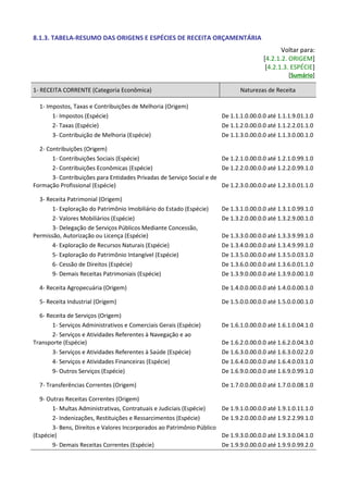 8.1.3. TABELA-RESUMO DAS ORIGENS E ESPÉCIES DE RECEITA ORÇAMENTÁRIA
Voltar para:
[4.2.1.2. ORIGEM]
[4.2.1.3. ESPÉCIE]
[Sumário]
1- RECEITA CORRENTE (Categoria Econômica) Naturezas de Receita
1- Impostos, Taxas e Contribuições de Melhoria (Origem)
1- Impostos (Espécie) De 1.1.1.0.00.0.0 até 1.1.1.9.01.1.0
2- Taxas (Espécie) De 1.1.2.0.00.0.0 até 1.1.2.2.01.1.0
3- Contribuição de Melhoria (Espécie) De 1.1.3.0.00.0.0 até 1.1.3.0.00.1.0
2- Contribuições (Origem)
1- Contribuições Sociais (Espécie) De 1.2.1.0.00.0.0 até 1.2.1.0.99.1.0
2- Contribuições Econômicas (Espécie) De 1.2.2.0.00.0.0 até 1.2.2.0.99.1.0
3- Contribuições para Entidades Privadas de Serviço Social e de
Formação Profissional (Espécie) De 1.2.3.0.00.0.0 até 1.2.3.0.01.1.0
3- Receita Patrimonial (Origem)
1- Exploração do Patrimônio Imobiliário do Estado (Espécie) De 1.3.1.0.00.0.0 até 1.3.1.0.99.1.0
2- Valores Mobiliários (Espécie) De 1.3.2.0.00.0.0 até 1.3.2.9.00.1.0
3- Delegação de Serviços Públicos Mediante Concessão,
Permissão, Autorização ou Licença (Espécie) De 1.3.3.0.00.0.0 até 1.3.3.9.99.1.0
4- Exploração de Recursos Naturais (Espécie) De 1.3.4.0.00.0.0 até 1.3.4.9.99.1.0
5- Exploração do Patrimônio Intangível (Espécie) De 1.3.5.0.00.0.0 até 1.3.5.0.03.1.0
6- Cessão de Direitos (Espécie) De 1.3.6.0.00.0.0 até 1.3.6.0.01.1.0
9- Demais Receitas Patrimoniais (Espécie) De 1.3.9.0.00.0.0 até 1.3.9.0.00.1.0
4- Receita Agropecuária (Origem) De 1.4.0.0.00.0.0 até 1.4.0.0.00.1.0
5- Receita Industrial (Origem) De 1.5.0.0.00.0.0 até 1.5.0.0.00.1.0
6- Receita de Serviços (Origem)
1- Serviços Administrativos e Comerciais Gerais (Espécie) De 1.6.1.0.00.0.0 até 1.6.1.0.04.1.0
2- Serviços e Atividades Referentes à Navegação e ao
Transporte (Espécie) De 1.6.2.0.00.0.0 até 1.6.2.0.04.3.0
3- Serviços e Atividades Referentes à Saúde (Espécie) De 1.6.3.0.00.0.0 até 1.6.3.0.02.2.0
4- Serviços e Atividades Financeiras (Espécie) De 1.6.4.0.00.0.0 até 1.6.4.0.03.1.0
9- Outros Serviços (Espécie) De 1.6.9.0.00.0.0 até 1.6.9.0.99.1.0
7- Transferências Correntes (Origem) De 1.7.0.0.00.0.0 até 1.7.0.0.08.1.0
9- Outras Receitas Correntes (Origem)
1- Multas Administrativas, Contratuais e Judiciais (Espécie) De 1.9.1.0.00.0.0 até 1.9.1.0.11.1.0
2- Indenizações, Restituições e Ressarcimentos (Espécie) De 1.9.2.0.00.0.0 até 1.9.2.2.99.1.0
3- Bens, Direitos e Valores Incorporados ao Patrimônio Público
(Espécie) De 1.9.3.0.00.0.0 até 1.9.3.0.04.1.0
9- Demais Receitas Correntes (Espécie) De 1.9.9.0.00.0.0 até 1.9.9.0.99.2.0
 