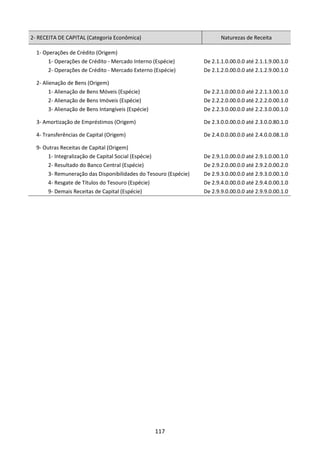 117
2- RECEITA DE CAPITAL (Categoria Econômica) Naturezas de Receita
1- Operações de Crédito (Origem)
1- Operações de Crédito - Mercado Interno (Espécie) De 2.1.1.0.00.0.0 até 2.1.1.9.00.1.0
2- Operações de Crédito - Mercado Externo (Espécie) De 2.1.2.0.00.0.0 até 2.1.2.9.00.1.0
2- Alienação de Bens (Origem)
1- Alienação de Bens Móveis (Espécie) De 2.2.1.0.00.0.0 até 2.2.1.3.00.1.0
2- Alienação de Bens Imóveis (Espécie) De 2.2.2.0.00.0.0 até 2.2.2.0.00.1.0
3- Alienação de Bens Intangíveis (Espécie) De 2.2.3.0.00.0.0 até 2.2.3.0.00.1.0
3- Amortização de Empréstimos (Origem) De 2.3.0.0.00.0.0 até 2.3.0.0.80.1.0
4- Transferências de Capital (Origem) De 2.4.0.0.00.0.0 até 2.4.0.0.08.1.0
9- Outras Receitas de Capital (Origem)
1- Integralização de Capital Social (Espécie) De 2.9.1.0.00.0.0 até 2.9.1.0.00.1.0
2- Resultado do Banco Central (Espécie) De 2.9.2.0.00.0.0 até 2.9.2.0.00.2.0
3- Remuneração das Disponibilidades do Tesouro (Espécie) De 2.9.3.0.00.0.0 até 2.9.3.0.00.1.0
4- Resgate de Títulos do Tesouro (Espécie) De 2.9.4.0.00.0.0 até 2.9.4.0.00.1.0
9- Demais Receitas de Capital (Espécie) De 2.9.9.0.00.0.0 até 2.9.9.0.00.1.0
 