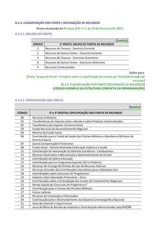8.1.4. CLASSIFICAÇÃO POR FONTE / DESTINAÇÃO DE RECURSOS
Anexo atualizado da Portaria SOF no 1, de 19 de fevereiro de 2001.
8.1.4.1. GRUPOS DE FONTES
Voltar para:
[Texto “grupo de fonte” no tópico sobre a classificação da receita por fonte/destinação de
recursos]
[4.2.3. CLASSIFICAÇÃO POR FONTE/DESTINAÇÃO DE RECURSOS]
[CÓDIGO-EXEMPLO DA ESTRUTURA COMPLETA DA PROGRAMAÇÃO]
8.1.4.2. ESPECIFICAÇÃO DAS FONTES
[Sumário]
CÓDIGO 2o
e 3o
DÍGITOS: ESPECIFICAÇÃO DAS FONTES DE RECURSOS
00 Recursos Ordinários
01 Transferências do Imposto sobre a Renda e sobre Produtos Industrializados
02 Transferência do Imposto Territorial Rural
03 Fundo Nacional de Desenvolvimento Regional
04 Retorno do Fundo Social
06 Contribuição para o Fundo de Saúde dos Policiais Militares e Bombeiros Militares do
Distrito Federal
07 Outras Compensações Financeiras
08 Fundo Social - Parcela Destinada à Educação Pública e à Saúde
11 Contribuição de Intervenção no Domínio Econômico - Combustíveis
12 Recursos Destinados à Manutenção e Desenvolvimento do Ensino
13 Contribuição do Salário-Educação
15 Contribuição para os Programas Especiais (Pin e Proterra)
16 Recursos de Outorga de Direitos de Uso de Recursos Hídricos
17 Recursos Oriundos das Contribuições Voluntárias para o Montepio Civil
18 Contribuições sobre Concursos de Prognósticos
19 Imposto sobre Operações Financeiras - Ouro
20 Contribuições sobre a Arrecadação dos Fundos de Investimentos Regionais
22 Renda Líquida de Concursos de Prognósticos*
23 Contribuição para o Custeio das Pensões Militares
27 Custas Judiciais
29 Recursos de Concessões e Permissões
30 Contribuição para o Desenvolvimento da Indústria Cinematográfica Nacional
31 Selos de Controle e Lojas Francas
32 Juros de Mora da Receita de Impostos e Contribuições Administrados pela RFB/MF
[Sumário]
CÓDIGO 1o
DÍGITO: GRUPO DE FONTES DE RECURSOS
1 Recursos do Tesouro - Exercício Corrente
2 Recursos de Outras Fontes - Exercício Corrente
3 Recursos do Tesouro - Exercícios Anteriores
6 Recursos de Outras Fontes - Exercícios Anteriores
9 Recursos Condicionados
 