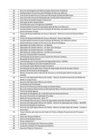 119
33 Recursos do Programa de Administração Patrimonial Imobiliário
34 Compensações Financeiras pela Utilização de Recursos Hídricos
35 Cota-Parte do Adicional ao Frete para Renovação da Marinha Mercante
37 Cota-Parte dos Preços de Realização dos Combustíveis Automotivos*
38 Cota-Parte de Compensações Financeiras*
39 Alienação de Bens Apreendidos
40 Contribuições para os Programas PIS/PASEP
41 Compensações Financeiras pela Exploração de Recursos Minerais
42 Compensações Financeiras pela Produção de Petróleo, Gás Natural e Outros
Hidrocarbonetos Fluidos
43 Títulos de Responsabilidade do Tesouro Nacional - Refinanciamento da Dívida Pública
Federal
44 Títulos de Responsabilidade do Tesouro Nacional - Outras Aplicações
45 Compensações Financeiras pela Produção de Petróleo, Gás Natural e Outros
Hidrocarbonetos Fluidos no Pré-Sal ou em Áreas Estratégicas
46 Operações de Crédito Internas - em Moeda
47 Operações de Crédito Internas - em Bens e/ou Serviços
48 Operações de Crédito Externas - em Moeda
49 Operações de Crédito Externas - em Bens e/ou Serviços
50 Recursos Próprios Não-Financeiros
51 Contribuição Social sobre o Lucro Líquido das Pessoas Jurídicas
52 Resultado do Banco Central
53 Contribuição para Financiamento da Seguridade Social - COFINS
54 Recursos do Regime Geral de Previdência Social
55 Contribuição sobre Movimentação Financeira
56 Contribuição do Servidor para o Plano de Seguridade Social do Servidor Público
57 Receitas de Honorários de Advogados
58 Multas Incidentes sobre a Receita de Impostos e Contribuições Administrados pela
RFB/MF
59 Recursos das Operações Oficiais de Crédito - Retorno de Refinanciamento de Dívidas de
Médio e Longo Prazos
60 Recursos das Operações Oficiais de Crédito
61 Certificados de Privatização
62 Recursos Primários para Amortização da Dívida Pública
63 Recursos Próprios Decorrentes da Alienação de Bens e Direitos do Patrimônio Público
64 Títulos da Dívida Agrária
65 Alienação de Obrigações do Fundo Nacional de Desenvolvimento
66 Recursos Financeiros de Aplicação Vinculada
67 Notas do Tesouro Nacional - Série “P”
69 Contribuição Patronal para o Plano de Seguridade Social do Servidor Público
71 Recursos das Operações Oficiais de Crédito - Retorno de Operações de Crédito - BEA/BIB
72 Outras Contribuições Econômicas
73 Recursos das Operações Oficiais de Crédito - Retorno de Operações de Crédito - Estados e
Municípios
74 Taxas e Multas pelo Exercício do Poder de Polícia e Multas Provenientes de Processos
Judiciais
75 Taxas por Serviços Públicos
76 Outras Contribuições Sociais
77 Fonte a Classificar*
78 Fundo de Fiscalização das Telecomunicações
79 Fundo de Combate e Erradicação da Pobreza
80 Recursos Próprios Financeiros
 