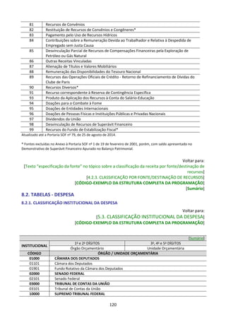 120
81 Recursos de Convênios
82 Restituição de Recursos de Convênios e Congêneres*
83 Pagamento pelo Uso de Recursos Hídricos
84 Contribuições sobre a Remuneração Devida ao Trabalhador e Relativa à Despedida de
Empregado sem Justa Causa
85 Desvinculação Parcial de Recursos de Compensações Financeiras pela Exploração de
Petróleo ou Gás Natural
86 Outras Receitas Vinculadas
87 Alienação de Títulos e Valores Mobiliários
88 Remuneração das Disponibilidades do Tesouro Nacional
89 Recursos das Operações Oficiais de Crédito - Retorno de Refinanciamento de Dívidas do
Clube de Paris
90 Recursos Diversos*
91 Recurso correspondente à Reserva de Contingência Específica
93 Produto da Aplicação dos Recursos à Conta do Salário-Educação
94 Doações para o Combate à Fome
95 Doações de Entidades Internacionais
96 Doações de Pessoas Físicas e Instituições Públicas e Privadas Nacionais
97 Dividendos da União
98 Desvinculação de Recursos de Superávit Financeiro
99 Recursos do Fundo de Estabilização Fiscal*
Atualizado até a Portaria SOF no
79, de 25 de agosto de 2014.
* Fontes excluídas no Anexo à Portaria SOF no
1 de 19 de fevereiro de 2001, porém, com saldo apresentado no
Demonstrativo de Superávit Financeiro Apurado no Balanço Patrimonial.
Voltar para:
[Texto “especificação da fonte” no tópico sobre a classificação da receita por fonte/destinação de
recursos]
[4.2.3. CLASSIFICAÇÃO POR FONTE/DESTINAÇÃO DE RECURSOS]
[CÓDIGO-EXEMPLO DA ESTRUTURA COMPLETA DA PROGRAMAÇÃO]
[Sumário]
8.2. TABELAS - DESPESA
8.2.1. CLASSIFICAÇÃO INSTITUCIONAL DA DESPESA
Voltar para:
[5.3. CLASSIFICAÇÃO INSTITUCIONAL DA DESPESA]
[CÓDIGO-EXEMPLO DA ESTRUTURA COMPLETA DA PROGRAMAÇÃO]
[Sumário]
INSTITUCIONAL
1o
e 2o
DÍGITOS 3o
, 4o
e 5o
DÍGITOS
Órgão Orçamentário Unidade Orçamentária
CÓDIGO ÓRGÃO / UNIDADE ORÇAMENTÁRIA
01000 CÂMARA DOS DEPUTADOS
01101 Câmara dos Deputados
01901 Fundo Rotativo da Câmara dos Deputados
02000 SENADO FEDERAL
02101 Senado Federal
03000 TRIBUNAL DE CONTAS DA UNIÃO
03101 Tribunal de Contas da União
10000 SUPREMO TRIBUNAL FEDERAL
 