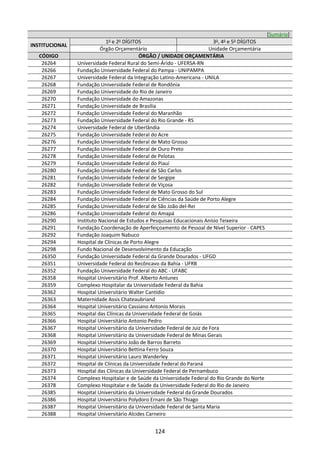 124
[Sumário]
INSTITUCIONAL
1o
e 2o
DÍGITOS 3o
, 4o
e 5o
DÍGITOS
Órgão Orçamentário Unidade Orçamentária
CÓDIGO ÓRGÃO / UNIDADE ORÇAMENTÁRIA
26264 Universidade Federal Rural do Semi-Árido - UFERSA-RN
26266 Fundação Universidade Federal do Pampa - UNIPAMPA
26267 Universidade Federal da Integração Latino-Americana - UNILA
26268 Fundação Universidade Federal de Rondônia
26269 Fundação Universidade do Rio de Janeiro
26270 Fundação Universidade do Amazonas
26271 Fundação Universidade de Brasília
26272 Fundação Universidade Federal do Maranhão
26273 Fundação Universidade Federal do Rio Grande - RS
26274 Universidade Federal de Uberlândia
26275 Fundação Universidade Federal do Acre
26276 Fundação Universidade Federal de Mato Grosso
26277 Fundação Universidade Federal de Ouro Preto
26278 Fundação Universidade Federal de Pelotas
26279 Fundação Universidade Federal do Piauí
26280 Fundação Universidade Federal de São Carlos
26281 Fundação Universidade Federal de Sergipe
26282 Fundação Universidade Federal de Viçosa
26283 Fundação Universidade Federal de Mato Grosso do Sul
26284 Fundação Universidade Federal de Ciências da Saúde de Porto Alegre
26285 Fundação Universidade Federal de São João del-Rei
26286 Fundação Universidade Federal do Amapá
26290 Instituto Nacional de Estudos e Pesquisas Educacionais Anísio Teixeira
26291 Fundação Coordenação de Aperfeiçoamento de Pessoal de Nível Superior - CAPES
26292 Fundação Joaquim Nabuco
26294 Hospital de Clínicas de Porto Alegre
26298 Fundo Nacional de Desenvolvimento da Educação
26350 Fundação Universidade Federal da Grande Dourados - UFGD
26351 Universidade Federal do Recôncavo da Bahia - UFRB
26352 Fundação Universidade Federal do ABC - UFABC
26358 Hospital Universitário Prof. Alberto Antunes
26359 Complexo Hospitalar da Universidade Federal da Bahia
26362 Hospital Universitário Walter Cantídio
26363 Maternidade Assis Chateaubriand
26364 Hospital Universitário Cassiano Antonio Morais
26365 Hospital das Clínicas da Universidade Federal de Goiás
26366 Hospital Universitário Antonio Pedro
26367 Hospital Universitário da Universidade Federal de Juiz de Fora
26368 Hospital Universitário da Universidade Federal de Minas Gerais
26369 Hospital Universitário João de Barros Barreto
26370 Hospital Universitário Bettina Ferro Souza
26371 Hospital Universitário Lauro Wanderley
26372 Hospital de Clínicas da Universidade Federal do Paraná
26373 Hospital das Clínicas da Universidade Federal de Pernambuco
26374 Complexo Hospitalar e de Saúde da Universidade Federal do Rio Grande do Norte
26378 Complexo Hospitalar e de Saúde da Universidade Federal do Rio de Janeiro
26385 Hospital Universitário da Universidade Federal da Grande Dourados
26386 Hospital Universitário Polydoro Ernani de São Thiago
26387 Hospital Universitário da Universidade Federal de Santa Maria
26388 Hospital Universitário Alcides Carneiro
 
