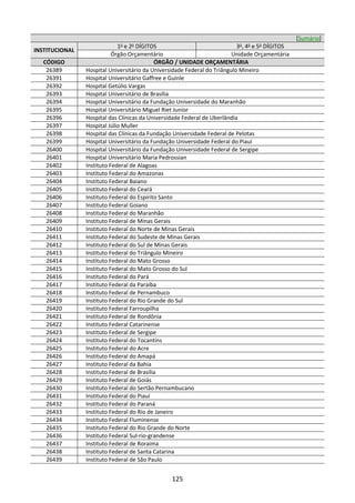 125
[Sumário]
INSTITUCIONAL
1o
e 2o
DÍGITOS 3o
, 4o
e 5o
DÍGITOS
Órgão Orçamentário Unidade Orçamentária
CÓDIGO ÓRGÃO / UNIDADE ORÇAMENTÁRIA
26389 Hospital Universitário da Universidade Federal do Triângulo Mineiro
26391 Hospital Universitário Gaffree e Guinle
26392 Hospital Getúlio Vargas
26393 Hospital Universitário de Brasília
26394 Hospital Universitário da Fundação Universidade do Maranhão
26395 Hospital Universitário Miguel Riet Junior
26396 Hospital das Clínicas da Universidade Federal de Uberlândia
26397 Hospital Júlio Muller
26398 Hospital das Clínicas da Fundação Universidade Federal de Pelotas
26399 Hospital Universitário da Fundação Universidade Federal do Piauí
26400 Hospital Universitário da Fundação Universidade Federal de Sergipe
26401 Hospital Universitário Maria Pedrossian
26402 Instituto Federal de Alagoas
26403 Instituto Federal do Amazonas
26404 Instituto Federal Baiano
26405 Instituto Federal do Ceará
26406 Instituto Federal do Espírito Santo
26407 Instituto Federal Goiano
26408 Instituto Federal do Maranhão
26409 Instituto Federal de Minas Gerais
26410 Instituto Federal do Norte de Minas Gerais
26411 Instituto Federal do Sudeste de Minas Gerais
26412 Instituto Federal do Sul de Minas Gerais
26413 Instituto Federal do Triângulo Mineiro
26414 Instituto Federal do Mato Grosso
26415 Instituto Federal do Mato Grosso do Sul
26416 Instituto Federal do Pará
26417 Instituto Federal da Paraíba
26418 Instituto Federal de Pernambuco
26419 Instituto Federal do Rio Grande do Sul
26420 Instituto Federal Farroupilha
26421 Instituto Federal de Rondônia
26422 Instituto Federal Catarinense
26423 Instituto Federal de Sergipe
26424 Instituto Federal do Tocantins
26425 Instituto Federal do Acre
26426 Instituto Federal do Amapá
26427 Instituto Federal da Bahia
26428 Instituto Federal de Brasília
26429 Instituto Federal de Goiás
26430 Instituto Federal do Sertão Pernambucano
26431 Instituto Federal do Piauí
26432 Instituto Federal do Paraná
26433 Instituto Federal do Rio de Janeiro
26434 Instituto Federal Fluminense
26435 Instituto Federal do Rio Grande do Norte
26436 Instituto Federal Sul-rio-grandense
26437 Instituto Federal de Roraima
26438 Instituto Federal de Santa Catarina
26439 Instituto Federal de São Paulo
 