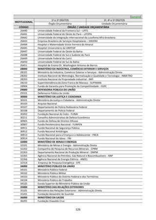 126
[Sumário]
INSTITUCIONAL
1o
e 2o
DÍGITOS 3o
, 4o
e 5o
DÍGITOS
Órgão Orçamentário Unidade Orçamentária
CÓDIGO ÓRGÃO / UNIDADE ORÇAMENTÁRIA
26440 Universidade Federal da Fronteira Sul – UFFS
26441 Universidade Federal do Oeste do Pará – UFOPA
26442 Universidade da Integração Internacional da Lusofonia Afro-brasileira
26443 Empresa Brasileira de Serviços Hospitalares – EBSERH
26444 Hospital e Maternidade Victor Ferreira do Amaral
26445 Hospital Universitário da UNIFESP
26447 Universidade Federal do Oeste da Bahia
26448 Universidade Federal do Sul e Sudeste do Pará
26449 Universidade Federal do Cariri
26450 Universidade Federal do Sul da Bahia
26451 Hospital de Ensino Dr. Washington Antonio de Barros
28000 MINISTÉRIO DA INDÚSTRIA, COMÉRCIO EXTERIOR E SERVIÇOS
28101 Ministério da Indústria, Comércio Exterior e Serviços - Administração Direta
28202 Instituto Nacional de Metrologia, Normalização e Qualidade e Tecnologia - INMETRO
28203 Instituto Nacional da Propriedade Industrial - INPI
28233 Superintendência da Zona Franca de Manaus - SUFRAMA
28904 Fundo de Garantia para Promoção da Competitividade - FGPC
29000 DEFENSORIA PÚBLICA DA UNIÃO
29101 Defensoria Pública da União
30000 MINISTÉRIO DA JUSTIÇA E CIDADANIA
30101 Ministério da Justiça e Cidadania - Administração Direta
30103 Arquivo Nacional
30107 Departamento de Polícia Rodoviária Federal
30108 Departamento de Polícia Federal
30202 Fundação Nacional do Índio - FUNAI
30211 Conselho Administrativo de Defesa Econômica
30905 Fundo de Defesa de Direitos Difusos
30907 Fundo Penitenciário Nacional - FUNPEN
30911 Fundo Nacional de Segurança Pública
30912 Fundo Nacional Antidrogas
30913 Fundo Nacional para a Criança e o Adolescente - FNCA
30914 Fundo Nacional do Idoso - FNI
32000 MINISTÉRIO DE MINAS E ENERGIA
32101 Ministério de Minas e Energia - Administração Direta
32202 Companhia de Pesquisa de Recursos Minerais - CPRM
32263 Departamento Nacional de Produção Mineral - DNPM
32265 Agência Nacional do Petróleo, Gás Natural e Biocombustíveis - ANP
32266 Agência Nacional de Energia Elétrica - ANEEL
32314 Empresa de Pesquisa Energética - EPE
34000 MINISTÉRIO PÚBLICO DA UNIÃO
34101 Ministério Público Federal
34102 Ministério Público Militar
34103 Ministério Público do Distrito Federal e dos Territórios
34104 Ministério Público do Trabalho
34105 Escola Superior do Ministério Público da União
35000 MINISTÉRIO DAS RELAÇÕES EXTERIORES
35101 Ministério das Relações Exteriores - Administração Direta
35201 Fundação Alexandre de Gusmão
36000 MINISTÉRIO DA SAÚDE
36201 Fundação Oswaldo Cruz
 