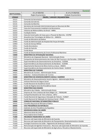 128
[Sumário]
INSTITUCIONAL
1o
e 2o
DÍGITOS 3o
, 4o
e 5o
DÍGITOS
Órgão Orçamentário Unidade Orçamentária
CÓDIGO ÓRGÃO / UNIDADE ORÇAMENTÁRIA
52111 Comando da Aeronáutica
52121 Comando do Exército
52131 Comando da Marinha
52133 Secretaria da Comissão Interministerial para os Recursos do Mar
52211 Caixa de Financiamento Imobiliário da Aeronáutica
52221 Indústria de Material Bélico do Brasil - IMBEL
52222 Fundação Osório
52232 Caixa de Construções de Casas para o Pessoal da Marinha - CCCPM
52233 Amazônia Azul Tecnologias de Defesa S.A. - AMAZUL
52901 Fundo do Ministério da Defesa
52902 Fundo de Administração do Hospital das Forças Armadas
52903 Fundo do Serviço Militar
52911 Fundo Aeronáutico
52921 Fundo do Exército
52931 Fundo Naval
52932 Fundo de Desenvolvimento do Ensino Profissional Marítimo
53000 MINISTÉRIO DA INTEGRAÇÃO NACIONAL
53101 Ministério da Integração Nacional - Administração Direta
53201 Companhia de Desenvolvimento dos Vales do São Francisco e do Parnaíba - CODEVASF
53202 Superintendência do Desenvolvimento da Amazônia - SUDAM
53203 Superintendência do Desenvolvimento do Nordeste - SUDENE
53204 Departamento Nacional de Obras Contra as Secas - DNOCS
53207 Superintendência do Desenvolvimento do Centro-Oeste - SUDECO
54000 MINISTÉRIO DO TURISMO
54101 Ministério do Turismo - Administração Direta
54201 Embratur - Instituto Brasileiro de Turismo
55000 MINISTÉRIO DO DESENVOLVIMENTO SOCIAL E AGRÁRIO
55101 Ministério do Desenvolvimento Social e Agrário - Administração Direta
55201 Instituto Nacional do Seguro Social
55901 Fundo Nacional de Assistência Social
55902 Fundo do Regime Geral de Previdência Social
56000 MINISTÉRIO DAS CIDADES
56101 Ministério das Cidades - Administração Direta
56201 Empresa de Trens Urbanos de Porto Alegre S.A. - TRENSURB
56202 Companhia Brasileira de Trens Urbanos - CBTU
56901 Fundo Nacional de Segurança e Educação do Trânsito - FUNSET
56902 Fundo Nacional de Habitação de Interesse Social - FNHIS
59000 CONSELHO NACIONAL DO MINISTÉRIO PÚBLICO
59101 Conselho Nacional do Ministério Público
60000 VICE-PRESIDÊNCIA DA REPÚBLICA
60101 Gabinete da Vice-Presidência da República
63000 ADVOCACIA GERAL DA UNIÃO
63101 Advocacia Geral da União
63102 Procuradoria-Geral Federal
71000 ENCARGOS FINANCEIROS DA UNIÃO
71101 Recursos sob Supervisão do Ministério da Fazenda
71102 Recursos sob Supervisão do Ministério do Planejamento, Desenvolvimento e Gestão
71103 Encargos Financeiros da União - Pagamento de Sentenças Judiciais
71104 Remuneração de Agentes Financeiros - Recursos sob Supervisão do Ministério da Fazenda
71117 Recursos sob Supervisão do Ministério da Agricultura, Pecuária e Abastecimento
 