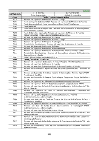 129
[Sumário]
INSTITUCIONAL
1o
e 2o
DÍGITOS 3o
, 4o
e 5o
DÍGITOS
Órgão Orçamentário Unidade Orçamentária
CÓDIGO ÓRGÃO / UNIDADE ORÇAMENTÁRIA
71118 Recursos sob Supervisão do Ministério de Minas e Energia
71901 Fundo Contingente da Extinta RFFSA - Recursos sob Supervisão do Ministério da Fazenda
71902 Fundo Soberano do Brasil - Recursos sob Supervisão do Ministério da Fazenda
71903 Fundo Social - FS
71904 Fundo de Estabilidade do Seguro Rural - Recursos sob Supervisão do M.do Planejamento,
Desenvolvimento e Gestão
71905 Fundo de Garantia à Exportação - Recursos sob Supervisão do Ministério da Fazenda
73000 TRANSFERÊNCIAS A ESTADOS, DISTRITO FEDERAL E MUNICÍPIOS
73101 Recursos sob Supervisão do Ministério da Fazenda
73104 Recursos sob Supervisão do Ministério de Minas e Energia
73107 Recursos sob Supervisão do Ministério da Educação
73108 Transferências Constitucionais - Recursos sob Supervisão do Ministério da Fazenda
73109 Recursos Sob Supervisão do Ministério do Esporte
73111 Recursos sob Supervisão do Ministério do Meio Ambiente
73113 Recursos sob Supervisão do Ministério do Planejamento, Desenvolvimento e Gestão
73114 Transferências Constitucionais - Recursos sob Supervisão do Ministério do Planejamento,
Desenvolvimento e Gestão
73901 Fundo Constitucional do Distrito Federal - FCDF
74000 OPERAÇÕES OFICIAIS DE CRÉDITO
74101 Recursos sob a supervisão da Secretaria do Tesouro Nacional - Ministério da Fazenda
74102 Recursos sob Supervisão do Ministério da Fazenda
74201 Recursos sob Supervisão da Superintendência de Seguros Privados - SUSEP - MF
74202 Recursos sob Supervisão da Agência Nacional de Saúde Suplementar/ANS - Ministério da
Saúde
74203 Recursos sob Supervisão do Instituto Nacional de Colonização e Reforma Agrária/INCRA-
Presidência da República
74204 Recursos sob Supervisão da Caixa de Construções de Casas para o Pessoal da Marinha -
CCCPM
74205 Recursos sob Supervisão da Caixa de Financiamento Imobiliário da Aeronáutica
74901 Recursos sob Supervisão do Fundo de Defesa da Economia Cafeeira/Funcafé - MAPA
74902 Recursos sob Supervisão do Fundo de Financiamento ao Estudante do Ensino Superior/FIES -
Min. da Educação
74904 Recursos sob Supervisão do Fundo da Marinha Mercante/FMM - Ministério dos
Transportes, Portos e Aviação Civil
74905 Recursos sob Sup. do Fundo p/ Desenv.Tecnol. das Telecomunic./ FUNTTEL-
M.Ciência,Tecnol.,Inov. e Comunicações
74906 Recursos sob Supervisão do Fundo de Terras e da Reforma Agrária/Banco da Terra -
Presidência da República
74908 Recursos sob Supervisão do Fundo Geral de Turismo/FUNGETUR - Ministério do Turismo
74910 Recursos sob Sup. do Fundo Nac.de Desenv.Científico e Tecnológico/ FNDCT-
M.Ciência,Tecnol.,Inov. e Comunicações
74912 Recursos sob Supervisão do Fundo Nacional de Cultura
74913 Recursos sob Supervisão do Fundo Constitucional de Financiamento do Norte/FNO - Min
Integração Nacional
74914 Recursos sob Supervisão do Fundo Constitucional de Financiamento do Centro-Oeste/FCO -
Min Integração Nacional
74915 Recursos sob Supervisão do Fundo Constitucional de Financiamento do Nordeste/FNE - Min
Integração Nacional
74916 Recursos sob Supervisão do Fundo Nacional sobre Mudanças do Clima/FNMC - Ministério
do Meio Ambiente
 