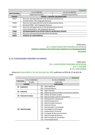 130
[Sumário]
INSTITUCIONAL
1o
e 2o
DÍGITOS 3o
, 4o
e 5o
DÍGITOS
Órgão Orçamentário Unidade Orçamentária
CÓDIGO ÓRGÃO / UNIDADE ORÇAMENTÁRIA
74917 Recursos sob Supervisão do Fundo de Desenvolvimento da
Amazônia/FDA - Min Integração Nacional
74918 Recursos sob Supervisão do Fundo de Desenvolvimento do
Nordeste/FDNE - Min Integração Nacional
74919 Recursos sob Supervisão do Fundo de Desenvolvimento do
Centro-Oeste/FDCO - Min Integração Nacional
75000 REFINANCIAMENTO DA DÍVIDA PÚBLICA MOBILIÁRIA FEDERAL
75101 Recursos sob Supervisão do Ministério da Fazenda
90000 RESERVA DE CONTINGÊNCIA
Voltar para:
[5.3. CLASSIFICAÇÃO INSTITUCIONAL DA DESPESA]
[CÓDIGO-EXEMPLO DA ESTRUTURA COMPLETA DA PROGRAMAÇÃO]
[Sumário]
8.2.2. CLASSIFICAÇÃO FUNCIONAL DA DESPESA
Voltar para:
[5.4. CLASSIFICAÇÃO FUNCIONAL DA DESPESA]
[5.4.1. FUNÇÃO]
[5.4.2. SUBFUNÇÃO]
Anexo da Portaria MOG no 42, de 14 de abril de 1999, publicada no DOU de 15 de abril de
1999.
[Sumário]
FUNCIONAL
1o e 2o DÍGITOS 3o, 4o e 5o DÍGITOS
Função Subfunção
FUNÇÃO SUBFUNÇÃO
01 - Legislativa 031 - Ação Legislativa
032 - Controle Externo
02 - Judiciária
061 - Ação Judiciária
062 - Defesa do Interesse Público no Processo Judiciário
03 - Essencial à Justiça
091 - Defesa da Ordem Jurídica
092 - Representação Judicial e Extrajudicial
04 - Administração
121 - Planejamento e Orçamento
122 - Administração Geral
123 - Administração Financeira
124 - Controle Interno
125 - Normatização e Fiscalização
126 - Tecnologia da Informação
127 - Ordenamento Territorial
128 - Formação de Recursos Humanos
129 - Administração de Receitas
130 - Administração de Concessões
131 - Comunicação Social
 