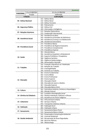 131
[Sumário]
FUNCIONAL
1o
e 2o
DÍGITOS 3o
, 4o
e 5o
DÍGITOS
Função Subfunção
FUNÇÃO SUBFUNÇÃO
05 - Defesa Nacional
151 - Defesa Aérea
152 - Defesa Naval
153 - Defesa Terrestre
06 - Segurança Pública
181 - Policiamento
182 - Defesa Civil
183 - Informação e Inteligência
07 - Relações Exteriores
211 - Relações Diplomáticas
212 - Cooperação Internacional
08 - Assistência Social
241 - Assistência ao Idoso
242 - Assistência ao Portador de Deficiência
243 - Assistência à Criança e ao Adolescente
244 - Assistência Comunitária
09 - Previdência Social
271 - Previdência Básica
272 - Previdência do Regime Estatutário
273 - Previdência Complementar
274 - Previdência Especial
10 - Saúde
301 - Atenção Básica
302 - Assistência Hospitalar e Ambulatorial
303 - Suporte Profilático e Terapêutico
304 - Vigilância Sanitária
305 - Vigilância Epidemiológica
306 - Alimentação e Nutrição
11 - Trabalho
331 - Proteção e Benefícios ao Trabalhador
332 - Relações de Trabalho
333 - Empregabilidade
334 - Fomento ao Trabalho
12 - Educação
361 - Ensino Fundamental
362 - Ensino Médio
363 - Ensino Profissional
364 - Ensino Superior
365 - Educação Infantil
366 - Educação de Jovens e Adultos
367 - Educação Especial
368 - Educação Básica (3) (I)
13 - Cultura
391 - Patrimônio Histórico, Artístico e Arqueológico
392 - Difusão Cultural
14 - Direitos da Cidadania
421 - Custódia e Reintegração Social
422 - Direitos Individuais, Coletivos e Difusos
423 - Assistência aos Povos Indígenas
15 - Urbanismo
451 - Infra-estrutura Urbana
452 - Serviços Urbanos
453 - Transportes Coletivos Urbanos
16 - Habitação
481 - Habitação Rural
482 - Habitação Urbana
17 - Saneamento
511 - Saneamento Básico Rural
512 - Saneamento Básico Urbano
18 - Gestão Ambiental
541 - Preservação e Conservação Ambiental
542 - Controle Ambiental
543 - Recuperação de Áreas Degradadas
544 - Recursos Hídricos
545 - Meteorologia
 