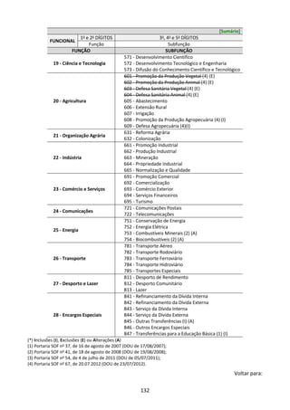 132
[Sumário]
FUNCIONAL
1o
e 2o
DÍGITOS 3o
, 4o
e 5o
DÍGITOS
Função Subfunção
FUNÇÃO SUBFUNÇÃO
19 - Ciência e Tecnologia
571 - Desenvolvimento Científico
572 - Desenvolvimento Tecnológico e Engenharia
573 - Difusão do Conhecimento Científico e Tecnológico
20 - Agricultura
601 - Promoção da Produção Vegetal (4) (E)
602 - Promoção da Produção Animal (4) (E)
603 - Defesa Sanitária Vegetal (4) (E)
604 - Defesa Sanitária Animal (4) (E)
605 - Abastecimento
606 - Extensão Rural
607 - Irrigação
608 - Promoção da Produção Agropecuária (4) (I)
609 - Defesa Agropecuária (4)(I)
21 - Organização Agrária
631 - Reforma Agrária
632 - Colonização
22 - Indústria
661 - Promoção Industrial
662 - Produção Industrial
663 - Mineração
664 - Propriedade Industrial
665 - Normalização e Qualidade
23 - Comércio e Serviços
691 - Promoção Comercial
692 - Comercialização
693 - Comércio Exterior
694 - Serviços Financeiros
695 - Turismo
24 - Comunicações
721 - Comunicações Postais
722 - Telecomunicações
25 - Energia
751 - Conservação de Energia
752 - Energia Elétrica
753 - Combustíveis Minerais (2) (A)
754 - Biocombustíveis (2) (A)
26 - Transporte
781 - Transporte Aéreo
782 - Transporte Rodoviário
783 - Transporte Ferroviário
784 - Transporte Hidroviário
785 - Transportes Especiais
27 - Desporto e Lazer
811 - Desporto de Rendimento
812 - Desporto Comunitário
813 - Lazer
28 - Encargos Especiais
841 - Refinanciamento da Dívida Interna
842 - Refinanciamento da Dívida Externa
843 - Serviço da Dívida Interna
844 - Serviço da Dívida Externa
845 - Outras Transferências (I) (A)
846 - Outros Encargos Especiais
847 - Transferências para a Educação Básica (1) (I)
(*) Inclusões (I), Exclusões (E) ou Alterações (A)
(1) Portaria SOF no
37, de 16 de agosto de 2007 (DOU de 17/08/2007);
(2) Portaria SOF no
41, de 18 de agosto de 2008 (DOU de 19/08/2008);
(3) Portaria SOF no
54, de 4 de julho de 2011 (DOU de 05/07/2011);
(4) Portaria SOF no
67, de 20.07.2012 (DOU de 23/07/2012).
Voltar para:
 