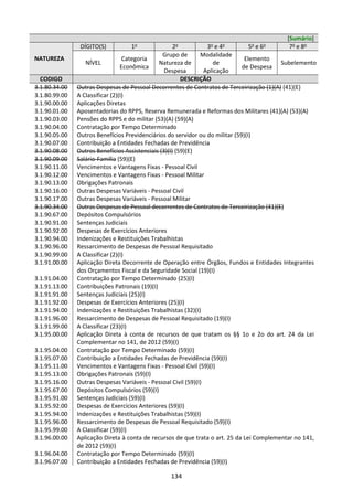 134
[Sumário]
NATUREZA
DÍGITO(S) 1o
2o
3o
e 4o
5o
e 6o
7o
e 8o
NÍVEL
Categoria
Econômica
Grupo de
Natureza de
Despesa
Modalidade
de
Aplicação
Elemento
de Despesa
Subelemento
CODIGO DESCRIÇÃO
3.1.80.34.00 Outras Despesas de Pessoal Decorrentes de Contratos de Terceirização (1)(A) (41)(E)
3.1.80.99.00 A Classificar (2)(I)
3.1.90.00.00 Aplicações Diretas
3.1.90.01.00 Aposentadorias do RPPS, Reserva Remunerada e Reformas dos Militares (41)(A) (53)(A)
3.1.90.03.00 Pensões do RPPS e do militar (53)(A) (59)(A)
3.1.90.04.00 Contratação por Tempo Determinado
3.1.90.05.00 Outros Benefícios Previdenciários do servidor ou do militar (59)(I)
3.1.90.07.00 Contribuição a Entidades Fechadas de Previdência
3.1.90.08.00 Outros Benefícios Assistenciais (3)(I) (59)(E)
3.1.90.09.00 Salário-Família (59)(E)
3.1.90.11.00 Vencimentos e Vantagens Fixas - Pessoal Civil
3.1.90.12.00 Vencimentos e Vantagens Fixas - Pessoal Militar
3.1.90.13.00 Obrigações Patronais
3.1.90.16.00 Outras Despesas Variáveis - Pessoal Civil
3.1.90.17.00 Outras Despesas Variáveis - Pessoal Militar
3.1.90.34.00 Outras Despesas de Pessoal decorrentes de Contratos de Terceirização (41)(E)
3.1.90.67.00 Depósitos Compulsórios
3.1.90.91.00 Sentenças Judiciais
3.1.90.92.00 Despesas de Exercícios Anteriores
3.1.90.94.00 Indenizações e Restituições Trabalhistas
3.1.90.96.00 Ressarcimento de Despesas de Pessoal Requisitado
3.1.90.99.00 A Classificar (2)(I)
3.1.91.00.00 Aplicação Direta Decorrente de Operação entre Órgãos, Fundos e Entidades Integrantes
dos Orçamentos Fiscal e da Seguridade Social (19)(I)
3.1.91.04.00 Contratação por Tempo Determinado (25)(I)
3.1.91.13.00 Contribuições Patronais (19)(I)
3.1.91.91.00 Sentenças Judiciais (25)(I)
3.1.91.92.00 Despesas de Exercícios Anteriores (25)(I)
3.1.91.94.00 Indenizações e Restituições Trabalhistas (32)(I)
3.1.91.96.00 Ressarcimento de Despesas de Pessoal Requisitado (19)(I)
3.1.91.99.00 A Classificar (23)(I)
3.1.95.00.00 Aplicação Direta à conta de recursos de que tratam os §§ 1o e 2o do art. 24 da Lei
Complementar no 141, de 2012 (59)(I)
3.1.95.04.00 Contratação por Tempo Determinado (59)(I)
3.1.95.07.00 Contribuição a Entidades Fechadas de Previdência (59)(I)
3.1.95.11.00 Vencimentos e Vantagens Fixas - Pessoal Civil (59)(I)
3.1.95.13.00 Obrigações Patronais (59)(I)
3.1.95.16.00 Outras Despesas Variáveis - Pessoal Civil (59)(I)
3.1.95.67.00 Depósitos Compulsórios (59)(I)
3.1.95.91.00 Sentenças Judiciais (59)(I)
3.1.95.92.00 Despesas de Exercícios Anteriores (59)(I)
3.1.95.94.00 Indenizações e Restituições Trabalhistas (59)(I)
3.1.95.96.00 Ressarcimento de Despesas de Pessoal Requisitado (59)(I)
3.1.95.99.00 A Classificar (59)(I)
3.1.96.00.00 Aplicação Direta à conta de recursos de que trata o art. 25 da Lei Complementar no 141,
de 2012 (59)(I)
3.1.96.04.00 Contratação por Tempo Determinado (59)(I)
3.1.96.07.00 Contribuição a Entidades Fechadas de Previdência (59)(I)
 