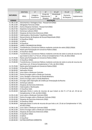 135
[Sumário]
NATUREZA
DÍGITO(S) 1o
2o
3o
e 4o
5o
e 6o
7o
e 8o
NÍVEL
Categoria
Econômica
Grupo de
Natureza de
Despesa
Modalidade
de
Aplicação
Elemento
de Despesa
Subelemento
CODIGO DESCRIÇÃO
3.1.96.11.00 Vencimentos e Vantagens Fixas - Pessoal Civil (59)(I)
3.1.96.13.00 Obrigações Patronais (59)(I)
3.1.96.16.00 Outras Despesas Variáveis - Pessoal Civil (59)(I)
3.1.96.67.00 Depósitos Compulsórios (59)(I)
3.1.96.91.00 Sentenças Judiciais (59)(I)
3.1.96.92.00 Despesas de Exercícios Anteriores (59)(I)
3.1.96.94.00 Indenizações e Restituições Trabalhistas (59)(I)
3.1.96.96.00 Ressarcimento de Despesas de Pessoal Requisitado (59)(I)
3.1.96.99.00 A Classificar (59)(I)
3.1.99.00.00 A Definir
3.1.99.99.00 A Classificar
3.2.00.00.00 JUROS E ENCARGOS DA DÍVIDA
3.2.71.00.00 Transferências a Consórcios Públicos mediante contrato de rateio (50)(I) (59)(A)
3.2.71.70.00 Rateio pela Participação em Consórcio Público (50)(I)
3.2.71.99.00 A Classificar (50)(I)
3.2.73.00.00 Transferências a Consórcios Públicos mediante contrato de rateio à conta de recursos de
que tratam os §§ 1o
e 2o
do art. 24 da Lei Complementar no
141, de 2012 (59)(I)
3.2.73.70.00 Rateio pela Participação em Consórcio Público (59)(I)
3.2.73.99.00 A Classificar (59)(I)
3.2.74.00.00 Transferências a Consórcios Públicos mediante contrato de rateio à conta de recursos de
que trata o art. 25 da Lei Complementar no
141, de 2012 (59)(I)
3.2.74.70.00 Rateio pela Participação em Consórcio Público (59)(I)
3.2.74.99.00 A Classificar (59)(I)
3.2.90.00.00 Aplicações Diretas
3.2.90.21.00 Juros sobre a Dívida por Contrato
3.2.90.22.00 Outros Encargos sobre a Dívida por Contrato
3.2.90.23.00 Juros, Deságios e Descontos da Dívida Mobiliária
3.2.90.24.00 Outros Encargos sobre a Dívida Mobiliária
3.2.90.25.00 Encargos sobre Operações de Crédito por Antecipação da Receita
3.2.90.91.00 Sentenças Judiciais
3.2.90.92.00 Despesas de Exercícios Anteriores
3.2.90.93.00 Indenizações e Restituições
3.2.90.99.00 A Classificar (2)(I)
3.2.95.00.00 Aplicação Direta à conta de recursos de que tratam os §§ 1o
e 2o
do art. 24 da Lei
Complementar no
141, de 2012 (59)(I)
3.2.95.21.00 Juros sobre a Dívida por Contrato (59)(I)
3.2.95.22.00 Outros Encargos sobre a Dívida por Contrato (59)(I)
3.2.95.92.00 Despesas de Exercícios Anteriores (59)(I)
3.2.95.99.00 A Classificar (59)(I)
3.2.96.00.00 Aplicação Direta à conta de recursos de que trata o art. 25 da Lei Complementar no
141,
de 2012 (59)(I)
3.2.96.21.00 Juros sobre a Dívida por Contrato (59)(I)
3.2.96.22.00 Outros Encargos sobre a Dívida por Contrato (59)(I)
3.2.96.92.00 Despesas de Exercícios Anteriores (59)(I)
3.2.96.99.00 A Classificar (59)(I)
3.2.99.00.00 A Definir
3.2.99.99.00 A Classificar
3.3.00.00.00 OUTRAS DESPESAS CORRENTES
 