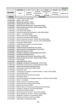 136
[Sumário]
NATUREZA
DÍGITO(S) 1o
2o
3o
e 4o
5o
e 6o
7o
e 8o
NÍVEL
Categoria
Econômica
Grupo de
Natureza de
Despesa
Modalidade
de
Aplicação
Elemento
de Despesa
Subelemento
CODIGO DESCRIÇÃO
3.3.20.00.00 Transferências à União (65(O)
3.3.20.14.00 Diárias - Civil (44)(E)
3.3.20.30.00 Material de Consumo (44)(E)
3.3.20.35.00 Serviços de Consultoria (44)(E)
3.3.20.36.00 Outros Serviços de Terceiros - Pessoa Física (44)(E)
3.3.20.39.00 Outros Serviços de Terceiros - Pessoa Jurídica (44)(E)
3.3.20.41.00 Contribuições (65(O)
3.3.20.99.00 A Classificar (2)(I) (65)(O)
3.3.22.00.00 Execução Orçamentária Delegada à União (44)(I) (65)(O)
3.3.22.14.00 Diárias - Civil (44)(I) (65)(O)
3.3.22.30.00 Material de Consumo (44)(I) (65)(O)
3.3.22.35.00 Serviços de Consultoria (44)(I) (65)(O)
3.3.22.36.00 Outros Serviços de Terceiros - Pessoa Física (44)(I) (65)(O)
3.3.22.39.00 Outros Serviços de Terceiros - Pessoa Jurídica (44)(I) (65)(O)
3.3.22.99.00 A Classificar (44)(I) (65)(O)
3.3.30.00.00 Transferências a Estados e ao Distrito Federal
3.3.30.14.00 Diárias - Civil (44)(E)
3.3.30.18.00 Auxílio Financeiro a Estudantes (9)(I) (44)(E)
3.3.30.20.00 Auxílio Financeiro a Pesquisadores (15)(I) (44)(E)
3.3.30.30.00 Material de Consumo (44)(E)
3.3.30.33.00 Passagens e Despesas com Locomoção (4)(I) (44)(E)
3.3.30.35.00 Serviços de Consultoria (44)(E)
3.3.30.36.00 Outros Serviços de Terceiros - Pessoa Física (44)(E)
3.3.30.39.00 Outros Serviços de Terceiros - Pessoa Jurídica (44)(E)
3.3.30.41.00 Contribuições
3.3.30.43.00 Subvenções Sociais (46)(E)
3.3.30.47.00 Obrigações Tributárias e Contributivas (13)(I) (44)(E)
3.3.30.81.00 Distribuição Constitucional ou Legal de Receitas (1)(A)
3.3.30.92.00 Despesas de Exercícios Anteriores (44)(E)
3.3.30.93.00 Indenizações e Restituições (44)(E) (56)(I)
3.3.30.99.00 A Classificar (2)(I)
3.3.31.00.00 Transferências a Estados e ao Distrito Federal - Fundo a Fundo (40)(I)
3.3.31.41.00 Contribuições (41)(I)
3.3.31.92.00 Despesas de Exercícios Anteriores (41)(I)
3.3.31.99.00 A Classificar (41)(I)
3.3.32.00.00 Execução Orçamentária Delegada a Estados e ao Distrito Federal (44)(I)
3.3.32.14.00 Diárias - Civil (44)(I)
3.3.32.18.00 Auxílio Financeiro a Estudantes (44)(I)
3.3.32.20.00 Auxílio Financeiro a Pesquisadores (44)(I)
3.3.32.30.00 Material de Consumo (44)(I)
3.3.32.32.00 Material, Bem ou Serviço para Distribuição Gratuita (61)(I)
3.3.32.33.00 Passagens e Despesas com Locomoção (44)(I)
3.3.32.35.00 Serviços de Consultoria (44)(I)
3.3.32.36.00 Outros Serviços de Terceiros - Pessoa Física (44)(I)
3.3.32.39.00 Outros Serviços de Terceiros - Pessoa Jurídica (44)(I)
3.3.32.47.00 Obrigações Tributárias e Contributivas (44)(I)
3.3.32.92.00 Despesas de Exercícios Anteriores (44)(I)
3.3.32.93.00 Indenizações e Restituições (44)(I)
 