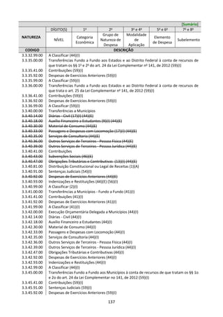 137
[Sumário]
NATUREZA
DÍGITO(S) 1o
2o
3o
e 4o
5o
e 6o
7o
e 8o
NÍVEL
Categoria
Econômica
Grupo de
Natureza de
Despesa
Modalidade
de
Aplicação
Elemento
de Despesa
Subelemento
CODIGO DESCRIÇÃO
3.3.32.99.00 A Classificar (44)(I)
3.3.35.00.00 Transferências Fundo a Fundo aos Estados e ao Distrito Federal à conta de recursos de
que tratam os §§ 1o
e 2o
do art. 24 da Lei Complementar no
141, de 2012 (59)(I)
3.3.35.41.00 Contribuições (59)(I)
3.3.35.92.00 Despesas de Exercícios Anteriores (59)(I)
3.3.35.99.00 A Classificar (59)(I)
3.3.36.00.00 Transferências Fundo a Fundo aos Estados e ao Distrito Federal à conta de recursos de
que trata o art. 25 da Lei Complementar no
141, de 2012 (59)(I)
3.3.36.41.00 Contribuições (59)(I)
3.3.36.92.00 Despesas de Exercícios Anteriores (59)(I)
3.3.36.99.00 A Classificar (59)(I)
3.3.40.00.00 Transferências a Municípios
3.3.40.14.00 Diárias - Civil (17)(I) (44)(E)
3.3.40.18.00 Auxílio Financeiro a Estudantes (9)(I) (44)(E)
3.3.40.30.00 Material de Consumo (44)(E)
3.3.40.33.00 Passagens e Despesas com Locomoção (17)(I) (44)(E)
3.3.40.35.00 Serviços de Consultoria (44)(E)
3.3.40.36.00 Outros Serviços de Terceiros - Pessoa Física (44)(E)
3.3.40.39.00 Outros Serviços de Terceiros - Pessoa Jurídica (44)(E)
3.3.40.41.00 Contribuições
3.3.40.43.00 Subvenções Sociais (46)(E)
3.3.40.47.00 Obrigações Tributárias e Contributivas (13)(I) (44)(E)
3.3.40.81.00 Distribuição Constitucional ou Legal de Receitas (1)(A)
3.3.40.91.00 Sentenças Judiciais (54)(I)
3.3.40.92.00 Despesas de Exercícios Anteriores (44)(E)
3.3.40.93.00 Indenizações e Restituições (44)(E) (56)(I)
3.3.40.99.00 A Classificar (2)(I)
3.3.41.00.00 Transferências a Municípios - Fundo a Fundo (41)(I)
3.3.41.41.00 Contribuições (41)(I)
3.3.41.92.00 Despesas de Exercícios Anteriores (41)(I)
3.3.41.99.00 A Classificar (41)(I)
3.3.42.00.00 Execução Orçamentária Delegada a Municípios (44)(I)
3.3.42.14.00 Diárias - Civil (44)(I)
3.3.42.18.00 Auxílio Financeiro a Estudantes (44)(I)
3.3.42.30.00 Material de Consumo (44)(I)
3.3.42.33.00 Passagens e Despesas com Locomoção (44)(I)
3.3.42.35.00 Serviços de Consultoria (44)(I)
3.3.42.36.00 Outros Serviços de Terceiros - Pessoa Física (44)(I)
3.3.42.39.00 Outros Serviços de Terceiros - Pessoa Jurídica (44)(I)
3.3.42.47.00 Obrigações Tributárias e Contributivas (44)(I)
3.3.42.92.00 Despesas de Exercícios Anteriores (44)(I)
3.3.42.93.00 Indenizações e Restituições (44)(I)
3.3.42.99.00 A Classificar (44)(I)
3.3.45.00.00 Transferências Fundo a Fundo aos Municípios à conta de recursos de que tratam os §§ 1o
e 2o do art. 24 da Lei Complementar no 141, de 2012 (59)(I)
3.3.45.41.00 Contribuições (59)(I)
3.3.45.91.00 Sentenças Judiciais (59)(I)
3.3.45.92.00 Despesas de Exercícios Anteriores (59)(I)
 
