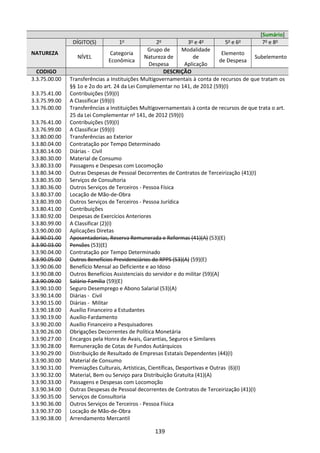 139
[Sumário]
NATUREZA
DÍGITO(S) 1o
2o
3o
e 4o
5o
e 6o
7o
e 8o
NÍVEL
Categoria
Econômica
Grupo de
Natureza de
Despesa
Modalidade
de
Aplicação
Elemento
de Despesa
Subelemento
CODIGO DESCRIÇÃO
3.3.75.00.00 Transferências a Instituições Multigovernamentais à conta de recursos de que tratam os
§§ 1o e 2o do art. 24 da Lei Complementar no 141, de 2012 (59)(I)
3.3.75.41.00 Contribuições (59)(I)
3.3.75.99.00 A Classificar (59)(I)
3.3.76.00.00 Transferências a Instituições Multigovernamentais à conta de recursos de que trata o art.
25 da Lei Complementar no
141, de 2012 (59)(I)
3.3.76.41.00 Contribuições (59)(I)
3.3.76.99.00 A Classificar (59)(I)
3.3.80.00.00 Transferências ao Exterior
3.3.80.04.00 Contratação por Tempo Determinado
3.3.80.14.00 Diárias - Civil
3.3.80.30.00 Material de Consumo
3.3.80.33.00 Passagens e Despesas com Locomoção
3.3.80.34.00 Outras Despesas de Pessoal Decorrentes de Contratos de Terceirização (41)(I)
3.3.80.35.00 Serviços de Consultoria
3.3.80.36.00 Outros Serviços de Terceiros - Pessoa Física
3.3.80.37.00 Locação de Mão-de-Obra
3.3.80.39.00 Outros Serviços de Terceiros - Pessoa Jurídica
3.3.80.41.00 Contribuições
3.3.80.92.00 Despesas de Exercícios Anteriores
3.3.80.99.00 A Classificar (2)(I)
3.3.90.00.00 Aplicações Diretas
3.3.90.01.00 Aposentadorias, Reserva Remunerada e Reformas (41)(A) (53)(E)
3.3.90.03.00 Pensões (53)(E)
3.3.90.04.00 Contratação por Tempo Determinado
3.3.90.05.00 Outros Benefícios Previdenciários do RPPS (53)(A) (59)(E)
3.3.90.06.00 Benefício Mensal ao Deficiente e ao Idoso
3.3.90.08.00 Outros Benefícios Assistenciais do servidor e do militar (59)(A)
3.3.90.09.00 Salário-Família (59)(E)
3.3.90.10.00 Seguro Desemprego e Abono Salarial (53)(A)
3.3.90.14.00 Diárias - Civil
3.3.90.15.00 Diárias - Militar
3.3.90.18.00 Auxílio Financeiro a Estudantes
3.3.90.19.00 Auxílio-Fardamento
3.3.90.20.00 Auxílio Financeiro a Pesquisadores
3.3.90.26.00 Obrigações Decorrentes de Política Monetária
3.3.90.27.00 Encargos pela Honra de Avais, Garantias, Seguros e Similares
3.3.90.28.00 Remuneração de Cotas de Fundos Autárquicos
3.3.90.29.00 Distribuição de Resultado de Empresas Estatais Dependentes (44)(I)
3.3.90.30.00 Material de Consumo
3.3.90.31.00 Premiações Culturais, Artísticas, Científicas, Desportivas e Outras (6)(I)
3.3.90.32.00 Material, Bem ou Serviço para Distribuição Gratuita (41)(A)
3.3.90.33.00 Passagens e Despesas com Locomoção
3.3.90.34.00 Outras Despesas de Pessoal decorrentes de Contratos de Terceirização (41)(I)
3.3.90.35.00 Serviços de Consultoria
3.3.90.36.00 Outros Serviços de Terceiros - Pessoa Física
3.3.90.37.00 Locação de Mão-de-Obra
3.3.90.38.00 Arrendamento Mercantil
 