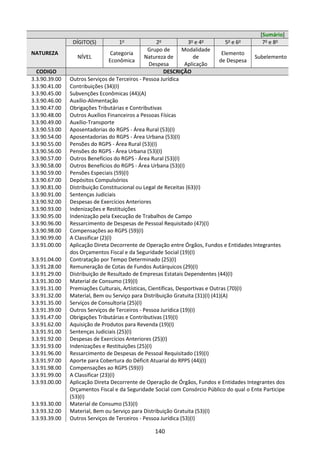 140
[Sumário]
NATUREZA
DÍGITO(S) 1o
2o
3o
e 4o
5o
e 6o
7o
e 8o
NÍVEL
Categoria
Econômica
Grupo de
Natureza de
Despesa
Modalidade
de
Aplicação
Elemento
de Despesa
Subelemento
CODIGO DESCRIÇÃO
3.3.90.39.00 Outros Serviços de Terceiros - Pessoa Jurídica
3.3.90.41.00 Contribuições (34)(I)
3.3.90.45.00 Subvenções Econômicas (44)(A)
3.3.90.46.00 Auxílio-Alimentação
3.3.90.47.00 Obrigações Tributárias e Contributivas
3.3.90.48.00 Outros Auxílios Financeiros a Pessoas Físicas
3.3.90.49.00 Auxílio-Transporte
3.3.90.53.00 Aposentadorias do RGPS - Área Rural (53)(I)
3.3.90.54.00 Aposentadorias do RGPS - Área Urbana (53)(I)
3.3.90.55.00 Pensões do RGPS - Área Rural (53)(I)
3.3.90.56.00 Pensões do RGPS - Área Urbana (53)(I)
3.3.90.57.00 Outros Benefícios do RGPS - Área Rural (53)(I)
3.3.90.58.00 Outros Benefícios do RGPS - Área Urbana (53)(I)
3.3.90.59.00 Pensões Especiais (59)(I)
3.3.90.67.00 Depósitos Compulsórios
3.3.90.81.00 Distribuição Constitucional ou Legal de Receitas (63)(I)
3.3.90.91.00 Sentenças Judiciais
3.3.90.92.00 Despesas de Exercícios Anteriores
3.3.90.93.00 Indenizações e Restituições
3.3.90.95.00 Indenização pela Execução de Trabalhos de Campo
3.3.90.96.00 Ressarcimento de Despesas de Pessoal Requisitado (47)(I)
3.3.90.98.00 Compensações ao RGPS (59)(I)
3.3.90.99.00 A Classificar (2)(I)
3.3.91.00.00 Aplicação Direta Decorrente de Operação entre Órgãos, Fundos e Entidades Integrantes
dos Orçamentos Fiscal e da Seguridade Social (19)(I)
3.3.91.04.00 Contratação por Tempo Determinado (25)(I)
3.3.91.28.00 Remuneração de Cotas de Fundos Autárquicos (29)(I)
3.3.91.29.00 Distribuição de Resultado de Empresas Estatais Dependentes (44)(I)
3.3.91.30.00 Material de Consumo (19)(I)
3.3.91.31.00 Premiações Culturais, Artísticas, Científicas, Desportivas e Outras (70)(I)
3.3.91.32.00 Material, Bem ou Serviço para Distribuição Gratuita (31)(I) (41)(A)
3.3.91.35.00 Serviços de Consultoria (25)(I)
3.3.91.39.00 Outros Serviços de Terceiros - Pessoa Jurídica (19)(I)
3.3.91.47.00 Obrigações Tributárias e Contributivas (19)(I)
3.3.91.62.00 Aquisição de Produtos para Revenda (19)(I)
3.3.91.91.00 Sentenças Judiciais (25)(I)
3.3.91.92.00 Despesas de Exercícios Anteriores (25)(I)
3.3.91.93.00 Indenizações e Restituições (25)(I)
3.3.91.96.00 Ressarcimento de Despesas de Pessoal Requisitado (19)(I)
3.3.91.97.00 Aporte para Cobertura do Déficit Atuarial do RPPS (44)(I)
3.3.91.98.00 Compensações ao RGPS (59)(I)
3.3.91.99.00 A Classificar (23)(I)
3.3.93.00.00 Aplicação Direta Decorrente de Operação de Órgãos, Fundos e Entidades Integrantes dos
Orçamentos Fiscal e da Seguridade Social com Consórcio Público do qual o Ente Participe
(53)(I)
3.3.93.30.00 Material de Consumo (53)(I)
3.3.93.32.00 Material, Bem ou Serviço para Distribuição Gratuita (53)(I)
3.3.93.39.00 Outros Serviços de Terceiros - Pessoa Jurídica (53)(I)
 