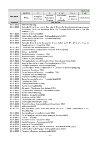 141
[Sumário]
NATUREZA
DÍGITO(S) 1o
2o
3o
e 4o
5o
e 6o
7o
e 8o
NÍVEL
Categoria
Econômica
Grupo de
Natureza de
Despesa
Modalidade
de
Aplicação
Elemento
de Despesa
Subelemento
CODIGO DESCRIÇÃO
3.3.93.99.00 A Classificar (53)(I)
3.3.94.00.00 Aplicação Direta Decorrente de Operação de Órgãos, Fundos e Entidades Integrantes dos
Orçamentos Fiscal e da Seguridade Social com Consórcio Público do qual o Ente Não
Participe (53)(I)
3.3.94.30.00 Material de Consumo (53)(I)
3.3.94.32.00 Material, Bem ou Serviço para Distribuição Gratuita (53)(I)
3.3.94.39.00 Outros Serviços de Terceiros - Pessoa Jurídica (53)(I)
3.3.94.99.00 A Classificar (53)(I)
3.3.95.00.00 Aplicação Direta à conta de recursos de que tratam os §§ 1o
e 2o
do art. 24 da Lei
Complementar no
141, de 2012 (59)(I)
3.3.95.04.00 Contratação por Tempo Determinado (59)(I)
3.3.95.08.00 Outros Benefícios Assistenciais do servidor e do militar (59)(I)
3.3.95.14.00 Diárias - Civil (59)(I)
3.3.95.18.00 Auxílio Financeiro a Estudantes (59)(I)
3.3.95.20.00 Auxílio Financeiro a Pesquisadores (59)(I)
3.3.95.30.00 Material de Consumo (59)(I)
3.3.95.31.00 Premiações Culturais, Artísticas, Científicas, Desportivas e Outras (59)(I)
3.3.95.32.00 Material, Bem ou Serviço para Distribuição Gratuita (59)(I)
3.3.95.33.00 Passagens e Despesas com Locomoção (59)(I)
3.3.95.34.00 Outras Despesas de Pessoal decorrentes de Contratos de Terceirização (59)(I)
3.3.95.35.00 Serviços de Consultoria (59)(I)
3.3.95.36.00 Outros Serviços de Terceiros - Pessoa Física (59)(I)
3.3.95.37.00 Locação de Mão-de-Obra (59)(I)
3.3.95.38.00 Arrendamento Mercantil (59)(I)
3.3.95.39.00 Outros Serviços de Terceiros - Pessoa Jurídica (59)(I)
3.3.95.41.00 Contribuições (59)(I)
3.3.95.45.00 Subvenções Econômicas (59)(I)
3.3.95.46.00 Auxílio-Alimentação (59)(I)
3.3.95.47.00 Obrigações Tributárias e Contributivas (59)(I)
3.3.95.48.00 Outros Auxílios Financeiros a Pessoas Físicas (59)(I)
3.3.95.49.00 Auxílio-Transporte (59)(I)
3.3.95.67.00 Depósitos Compulsórios (59)(I)
3.3.95.91.00 Sentenças Judiciais (59)(I)
3.3.95.92.00 Despesas de Exercícios Anteriores (59)(I)
3.3.95.93.00 Indenizações e Restituições (59)(I)
3.3.95.96.00 Ressarcimento de Despesas de Pessoal Requisitado (59)(I)
3.3.95.99.00 A Classificar (59)(I)
3.3.96.00.00 Aplicação Direta à conta de recursos de que trata o art. 25 da Lei Complementar no
141,
de 2012 (59)(I)
3.3.96.04.00 Contratação por Tempo Determinado (59)(I)
3.3.96.08.00 Outros Benefícios Assistenciais do servidor e do militar (59)(I)
3.3.96.14.00 Diárias - Civil (59)(I)
3.3.96.18.00 Auxílio Financeiro a Estudantes (59)(I)
3.3.96.20.00 Auxílio Financeiro a Pesquisadores (59)(I)
3.3.96.30.00 Material de Consumo (59)(I)
3.3.96.31.00 Premiações Culturais, Artísticas, Científicas, Desportivas e Outras (59)(I)
3.3.96.32.00 Material, Bem ou Serviço para Distribuição Gratuita (59)(I)
3.3.96.33.00 Passagens e Despesas com Locomoção (59)(I)
 