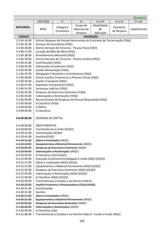 142
[Sumário]
NATUREZA
DÍGITO(S) 1o
2o
3o
e 4o
5o
e 6o
7o
e 8o
NÍVEL
Categoria
Econômica
Grupo de
Natureza de
Despesa
Modalidade
de
Aplicação
Elemento
de Despesa
Subelemento
CODIGO DESCRIÇÃO
3.3.96.34.00 Outras Despesas de Pessoal decorrentes de Contratos de Terceirização (59)(I)
3.3.96.35.00 Serviços de Consultoria (59)(I)
3.3.96.36.00 Outros Serviços de Terceiros - Pessoa Física (59)(I)
3.3.96.37.00 Locação de Mão-de-Obra (59)(I)
3.3.96.38.00 Arrendamento Mercantil (59)(I)
3.3.96.39.00 Outros Serviços de Terceiros - Pessoa Jurídica (59)(I)
3.3.96.41.00 Contribuições (59)(I)
3.3.96.45.00 Subvenções Econômicas (59)(I)
3.3.96.46.00 Auxílio-Alimentação (59)(I)
3.3.96.47.00 Obrigações Tributárias e Contributivas (59)(I)
3.3.96.48.00 Outros Auxílios Financeiros a Pessoas Físicas (59)(I)
3.3.96.49.00 Auxílio-Transporte (59)(I)
3.3.96.67.00 Depósitos Compulsórios (59)(I)
3.3.96.91.00 Sentenças Judiciais (59)(I)
3.3.96.92.00 Despesas de Exercícios Anteriores (59)(I)
3.3.96.93.00 Indenizações e Restituições (59)(I)
3.3.96.96.00 Ressarcimento de Despesas de Pessoal Requisitado (59)(I)
3.3.96.99.00 A Classificar (59)(I)
3.3.99.00.00 A Definir
3.3.99.99.00 A Classificar
4.0.00.00.00 DESPESAS DE CAPITAL
4.4.00.00.00 INVESTIMENTOS
4.4.20.00.00 Transferências à União (65)(O)
4.4.20.41.00 Contribuições (65)(O)
4.4.20.42.00 Auxílios(65)(O)
4.4.20.51.00 Obras e Instalações (44)(E)
4.4.20.52.00 Equipamentos e Material Permanente (44)(E)
4.4.20.92.00 Despesas de Exercícios Anteriores (44)(E)
4.4.20.93.00 Indenizações e Restituições (44)(E)
4.4.20.99.00 A Classificar (2)(I) (65)(O)
4.4.22.00.00 Execução Orçamentária Delegada à União (44)(I) (65)(O)
4.4.22.51.00 Obras e Instalações (44)(I) (65)(O)
4.4.22.52.00 Equipamentos e Material Permanente (44)(I) (65)(O)
4.4.22.92.00 Despesas de Exercícios Anteriores (44)(I) (65)(O)
4.4.22.93.00 Indenizações e Restituições (44)(I) (65)(O)
4.4.22.99.00 A Classificar (44)(I) (65)(O)
4.4.30.00.00 Transferências a Estados e ao Distrito Federal
4.4.30.20.00 Auxílio Financeiro a Pesquisadores (15)(I) (44)(E)
4.4.30.41.00 Contribuições
4.4.30.42.00 Auxílios
4.4.30.51.00 Obras e Instalações (44)(E)
4.4.30.52.00 Equipamentos e Material Permanente (44)(E)
4.4.30.92.00 Despesas de Exercícios Anteriores (44)(E)
4.4.30.93.00 Indenizações e Restituições (44)(E)
4.4.30.99.00 A Classificar (2)(I)
4.4.31.00.00 Transferências a Estados e ao Distrito Federal - Fundo a Fundo (40)(I)
 