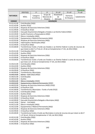 143
[Sumário]
NATUREZA
DÍGITO(S) 1o
2o
3o
e 4o
5o
e 6o
7o
e 8o
NÍVEL
Categoria
Econômica
Grupo de
Natureza de
Despesa
Modalidade
de
Aplicação
Elemento
de Despesa
Subelemento
CODIGO DESCRIÇÃO
4.4.31.41.00 Contribuições (54)(I)
4.4.31.42.00 Auxílios (41)(I)
4.4.31.92.00 Despesas de Exercícios Anteriores (54)(I)
4.4.31.99.00 A Classificar (41)(I)
4.4.32.00.00 Execução Orçamentária Delegada a Estados e ao Distrito Federal (44)(I)
4.4.32.20.00 Auxílio Financeiro a Pesquisadores (44)(I)
4.4.32.51.00 Obras e Instalações (44)(I)
4.4.32.52.00 Equipamentos e Material Permanente (44)(I)
4.4.32.92.00 Despesas de Exercícios Anteriores (44)(I)
4.4.32.93.00 Indenizações e Restituições (44)(I)
4.4.32.99.00 A Classificar (44)(I)
4.4.35.00.00 Transferências Fundo a Fundo aos Estados e ao Distrito Federal à conta de recursos de
que tratam os §§ 1o
e 2o
do art. 24 da Lei Complementar no
141, de 2012 (59)(I)
4.4.35.41.00 Contribuições (59)(I)
4.4.35.42.00 Auxílios (59)(I)
4.4.35.92.00 Despesas de Exercícios Anteriores (59)(I)
4.4.35.99.00 A Classificar (59)(I)
4.4.36.00.00 Transferências Fundo a Fundo aos Estados e ao Distrito Federal à conta de recursos de
que trata o art. 25 da Lei Complementar no
141, de 2012 (59)(I)
4.4.36.41.00 Contribuições (59)(I)
4.4.36.42.00 Auxílios (59)(I)
4.4.36.92.00 Despesas de Exercícios Anteriores (59)(I)
4.4.36.99.00 A Classificar (59)(I)
4.4.40.00.00 Transferências a Municípios
4.4.40.14.00 Diárias - Civil (36)(I) (44)(E)
4.4.40.41.00 Contribuições
4.4.40.42.00 Auxílios
4.4.40.51.00 Obras e Instalações (44)(E)
4.4.40.52.00 Equipamentos e Material Permanente (44)(E)
4.4.40.92.00 Despesas de Exercícios Anteriores (44)(E) (55)(I)
4.4.40.99.00 A Classificar (2)(I)
4.4.41.00.00 Transferências a Municípios - Fundo a Fundo (41)(I)
4.4.41.41.00 Contribuições (54)(I)
4.4.41.42.00 Auxílios (41)(I)
4.4.41.92.00 Despesas de Exercícios Anteriores (54)(I)
4.4.41.99.00 A Classificar (41)(I)
4.4.42.00.00 Execução Orçamentária Delegada a Municípios (44)(I)
4.4.42.14.00 Diárias - Civil (44)(I)
4.4.42.51.00 Obras e Instalações (44)(I)
4.4.42.52.00 Equipamentos e Material Permanente (44)(I)
4.4.42.92.00 Despesas de Exercícios Anteriores (44)(I)
4.4.42.99.00 A Classificar (44)(I)
4.4.45.00.00 Transferências Fundo a Fundo aos Municípios à conta de recursos de que tratam os §§ 1o
e 2o
do art. 24 da Lei Complementar no
141, de 2012 (59)(I)
4.4.45.41.00 Contribuições (59)(I)
4.4.45.42.00 Auxílios (59)(I)
4.4.45.92.00 Despesas de Exercícios Anteriores (59)(I)
4.4.45.99.00 A Classificar (59)(I)
 