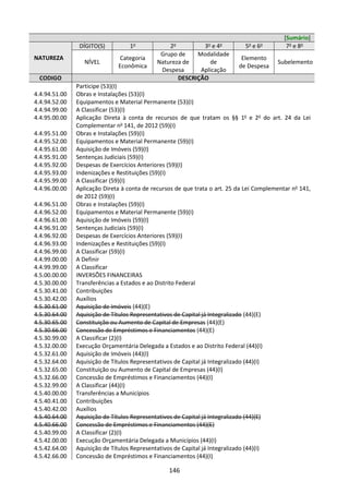 146
[Sumário]
NATUREZA
DÍGITO(S) 1o
2o
3o
e 4o
5o
e 6o
7o
e 8o
NÍVEL
Categoria
Econômica
Grupo de
Natureza de
Despesa
Modalidade
de
Aplicação
Elemento
de Despesa
Subelemento
CODIGO DESCRIÇÃO
Participe (53)(I)
4.4.94.51.00 Obras e Instalações (53)(I)
4.4.94.52.00 Equipamentos e Material Permanente (53)(I)
4.4.94.99.00 A Classificar (53)(I)
4.4.95.00.00 Aplicação Direta à conta de recursos de que tratam os §§ 1o
e 2o
do art. 24 da Lei
Complementar no
141, de 2012 (59)(I)
4.4.95.51.00 Obras e Instalações (59)(I)
4.4.95.52.00 Equipamentos e Material Permanente (59)(I)
4.4.95.61.00 Aquisição de Imóveis (59)(I)
4.4.95.91.00 Sentenças Judiciais (59)(I)
4.4.95.92.00 Despesas de Exercícios Anteriores (59)(I)
4.4.95.93.00 Indenizações e Restituições (59)(I)
4.4.95.99.00 A Classificar (59)(I)
4.4.96.00.00 Aplicação Direta à conta de recursos de que trata o art. 25 da Lei Complementar no
141,
de 2012 (59)(I)
4.4.96.51.00 Obras e Instalações (59)(I)
4.4.96.52.00 Equipamentos e Material Permanente (59)(I)
4.4.96.61.00 Aquisição de Imóveis (59)(I)
4.4.96.91.00 Sentenças Judiciais (59)(I)
4.4.96.92.00 Despesas de Exercícios Anteriores (59)(I)
4.4.96.93.00 Indenizações e Restituições (59)(I)
4.4.96.99.00 A Classificar (59)(I)
4.4.99.00.00 A Definir
4.4.99.99.00 A Classificar
4.5.00.00.00 INVERSÕES FINANCEIRAS
4.5.30.00.00 Transferências a Estados e ao Distrito Federal
4.5.30.41.00 Contribuições
4.5.30.42.00 Auxílios
4.5.30.61.00 Aquisição de Imóveis (44)(E)
4.5.30.64.00 Aquisição de Títulos Representativos de Capital já Integralizado (44)(E)
4.5.30.65.00 Constituição ou Aumento de Capital de Empresas (44)(E)
4.5.30.66.00 Concessão de Empréstimos e Financiamentos (44)(E)
4.5.30.99.00 A Classificar (2)(I)
4.5.32.00.00 Execução Orçamentária Delegada a Estados e ao Distrito Federal (44)(I)
4.5.32.61.00 Aquisição de Imóveis (44)(I)
4.5.32.64.00 Aquisição de Títulos Representativos de Capital já Integralizado (44)(I)
4.5.32.65.00 Constituição ou Aumento de Capital de Empresas (44)(I)
4.5.32.66.00 Concessão de Empréstimos e Financiamentos (44)(I)
4.5.32.99.00 A Classificar (44)(I)
4.5.40.00.00 Transferências a Municípios
4.5.40.41.00 Contribuições
4.5.40.42.00 Auxílios
4.5.40.64.00 Aquisição de Títulos Representativos de Capital já Integralizado (44)(E)
4.5.40.66.00 Concessão de Empréstimos e Financiamentos (44)(E)
4.5.40.99.00 A Classificar (2)(I)
4.5.42.00.00 Execução Orçamentária Delegada a Municípios (44)(I)
4.5.42.64.00 Aquisição de Títulos Representativos de Capital já Integralizado (44)(I)
4.5.42.66.00 Concessão de Empréstimos e Financiamentos (44)(I)
 