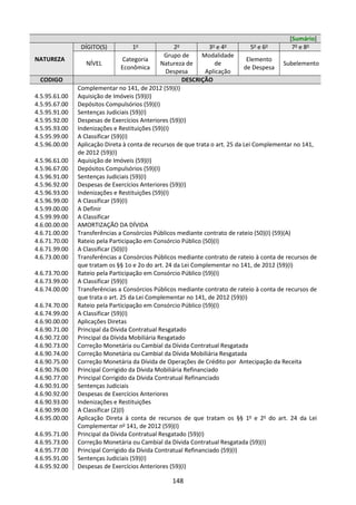 148
[Sumário]
NATUREZA
DÍGITO(S) 1o
2o
3o
e 4o
5o
e 6o
7o
e 8o
NÍVEL
Categoria
Econômica
Grupo de
Natureza de
Despesa
Modalidade
de
Aplicação
Elemento
de Despesa
Subelemento
CODIGO DESCRIÇÃO
Complementar no 141, de 2012 (59)(I)
4.5.95.61.00 Aquisição de Imóveis (59)(I)
4.5.95.67.00 Depósitos Compulsórios (59)(I)
4.5.95.91.00 Sentenças Judiciais (59)(I)
4.5.95.92.00 Despesas de Exercícios Anteriores (59)(I)
4.5.95.93.00 Indenizações e Restituições (59)(I)
4.5.95.99.00 A Classificar (59)(I)
4.5.96.00.00 Aplicação Direta à conta de recursos de que trata o art. 25 da Lei Complementar no 141,
de 2012 (59)(I)
4.5.96.61.00 Aquisição de Imóveis (59)(I)
4.5.96.67.00 Depósitos Compulsórios (59)(I)
4.5.96.91.00 Sentenças Judiciais (59)(I)
4.5.96.92.00 Despesas de Exercícios Anteriores (59)(I)
4.5.96.93.00 Indenizações e Restituições (59)(I)
4.5.96.99.00 A Classificar (59)(I)
4.5.99.00.00 A Definir
4.5.99.99.00 A Classificar
4.6.00.00.00 AMORTIZAÇÃO DA DÍVIDA
4.6.71.00.00 Transferências a Consórcios Públicos mediante contrato de rateio (50)(I) (59)(A)
4.6.71.70.00 Rateio pela Participação em Consórcio Público (50)(I)
4.6.71.99.00 A Classificar (50)(I)
4.6.73.00.00 Transferências a Consórcios Públicos mediante contrato de rateio à conta de recursos de
que tratam os §§ 1o e 2o do art. 24 da Lei Complementar no 141, de 2012 (59)(I)
4.6.73.70.00 Rateio pela Participação em Consórcio Público (59)(I)
4.6.73.99.00 A Classificar (59)(I)
4.6.74.00.00 Transferências a Consórcios Públicos mediante contrato de rateio à conta de recursos de
que trata o art. 25 da Lei Complementar no 141, de 2012 (59)(I)
4.6.74.70.00 Rateio pela Participação em Consórcio Público (59)(I)
4.6.74.99.00 A Classificar (59)(I)
4.6.90.00.00 Aplicações Diretas
4.6.90.71.00 Principal da Dívida Contratual Resgatado
4.6.90.72.00 Principal da Dívida Mobiliária Resgatado
4.6.90.73.00 Correção Monetária ou Cambial da Dívida Contratual Resgatada
4.6.90.74.00 Correção Monetária ou Cambial da Dívida Mobiliária Resgatada
4.6.90.75.00 Correção Monetária da Dívida de Operações de Crédito por Antecipação da Receita
4.6.90.76.00 Principal Corrigido da Dívida Mobiliária Refinanciado
4.6.90.77.00 Principal Corrigido da Dívida Contratual Refinanciado
4.6.90.91.00 Sentenças Judiciais
4.6.90.92.00 Despesas de Exercícios Anteriores
4.6.90.93.00 Indenizações e Restituições
4.6.90.99.00 A Classificar (2)(I)
4.6.95.00.00 Aplicação Direta à conta de recursos de que tratam os §§ 1o
e 2o
do art. 24 da Lei
Complementar no
141, de 2012 (59)(I)
4.6.95.71.00 Principal da Dívida Contratual Resgatado (59)(I)
4.6.95.73.00 Correção Monetária ou Cambial da Dívida Contratual Resgatada (59)(I)
4.6.95.77.00 Principal Corrigido da Dívida Contratual Refinanciado (59)(I)
4.6.95.91.00 Sentenças Judiciais (59)(I)
4.6.95.92.00 Despesas de Exercícios Anteriores (59)(I)
 