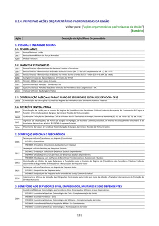 151
8.2.4. PRINCIPAIS AÇÕES ORÇAMENTÁRIAS PADRONIZADAS DA UNIÃO
Voltar para: [“ações orçamentárias padronizadas da União”]
[Sumário]
Ação Descrição da Ação/Plano Orçamentário
1. PESSOAL E ENCARGOS SOCIAIS
1.1. PESSOAL ATIVO
20TP Pessoal Ativo da União
2867 Pessoal Ativo Militar das Forças Armadas
4269 Pleitos Eleitorais
1.2. INATIVOS E PENSIONISTAS
0053 Pessoal Inativo e Pensionistas dos Extintos Estados e Territórios
0054 Pessoal Inativo e Pensionistas do Estado do Mato Grosso (Art. 27 da Lei Complementar nº 31, de 1977)
0055 Pessoal Inativo e Pensionistas da Extinta via Férrea do Rio Grande do Sul - VIFER (Lei nº 3.887, de 1969)
009K Complementação de Aposentadorias e Pensões da RFFSA
0179 Pensões Militares das Forças Armadas
0181 Aposentadorias e Pensões - Servidores Civis
0397 Aposentadorias e Pensões do Extinto Instituto de Previdência dos Congressistas - IPC
214H Inativos Militares das Forças Armadas
1.3. CONTRIBUIÇÃO PATRONAL PARA O PLANO DE SEGURIDADE SOCIAL DO SERVIDOR - CPSS
09HB Contribuição da União para o Custeio do Regime de Previdência dos Servidores Públicos Federais
1.4. DOTAÇÕES CENTRALIZADAS
00H7
Contribuição da União para o custeio do Regime de Previdência dos Servidores Públicos Federais decorrente do Provimento de Cargos e
Funções e Reestruturação de Cargos e Carreiras e Revisão de Remunerações
08UQ Quadro em Extinção dos Servidores Civis e Militares dos Ex-Territórios do Amapá, Roraima e Rondônia (EC 60, de 2009 e EC 79, de 2014)
09IZ
Ingressos de Empregados, de Planos de Cargos e Empregos, de Acordos Coletivos/Dissídios, de Planos de Desligamento Voluntário e de
Anistiados de que trata a Lei nº 8.878/94 - Empresas Estatais
0C04 Provimento de Cargos e Funções e Reestruturação de Cargos, Carreiras e Revisão de Remunerações
2. SENTENÇAS JUDICIAIS E PRECATÓRIOS
0005
Sentenças Judiciais Transitadas em Julgado (Precatórios)
PO 0001 - Precatórios
PO 0002 - Precatório Oriundos da Justiça Comum Estadual
0022
Sentenças Judiciais Devidas por Empresas Estatais
PO 0001 - Sentenças Judiciais de Empresas Estatais Dependentes
PO 0002 - Depósitos Recursais Devidos por Empresas Estatais Dependentes
PO 0003 - Dívida para com os Planos de Benefícios Previdenciários e Assistencial - Nucleos
00G5
Contribuição da União, de suas Autarquias e Fundações para o Custeio do Regime de Previdência dos Servidores Públicos Federais
decorrente do Pagamento de Precatórios e Requisições de Pequeno Valor
0625
Sentenças Judiciais Transitadas em Julgado de Pequeno Valor
PO 0001 - Requisições de Pequeno Valor
PO 0002 - Requisições de Pequeno Valor oriundas da Justiça Comum Estadual
0734
Indenização a Vítimas de Violação das Obrigações Contratadas pela União por meio da Adesão a Tratados Internacionais de Proteção de
Direitos Humanos
3. BENEFÍCIOS AOS SERVIDORES CIVIS, EMPREGADOS, MILITARES E SEUS DEPENDENTES
2004
Assistência Médica e Odontológica aos Servidores Civis, Empregados, Militares e seus Dependentes
PO 0001 - Assistência Médica e Odontológica de Civis - Complementação da União
PO 0002 - Exames Periódicos - Civis
PO 0003 - Assistência Médica e Odontológica de Militares - Complementação da União
PO 0004 - Atendimento Médico-Hospitalar Militar - Ex-Combatentes
PO 0005 - Assistência Médica e Odontológica - Participação do Servidor
 