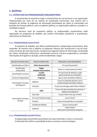 32
5. DESPESA
5.1. ESTRUTURA DA PROGRAMAÇÃO ORÇAMENTÁRIA
A compreensão do orçamento exige o conhecimento de sua estrutura e sua organização,
implementadas por meio de um sistema de classificação estruturado. Esse sistema tem o
propósito de atender às exigências de informação demandadas por todos os interessados nas
questões de finanças públicas, como os poderes públicos, as organizações públicas e privadas e a
sociedade em geral.
Na estrutura atual do orçamento público, as programações orçamentárias estão
organizadas em programas de trabalho, que contêm informações qualitativas e quantitativas,
sejam físicas ou financeiras.
5.1.1. PROGRAMAÇÃO QUALITATIVA
O programa de trabalho, que define qualitativamente a programação orçamentária, deve
responder, de maneira clara e objetiva, às perguntas clássicas que caracterizam o ato de orçar,
sendo, do ponto de vista operacional, composto dos seguintes blocos de informação: classificação
por esfera, classificação institucional, classificação funcional, estrutura programática e principais
informações do Programa e da Ação, conforme detalhado a seguir:
BLOCOS DA ESTRUTURA ITEM DA ESTRUTURA PERGUNTA A SER RESPONDIDA
Classificação por Esfera Esfera Orçamentária Em qual Orçamento?
Classificação
Institucional
Órgão
Unidade Orçamentária
Quem é o responsável por fazer?
Classificação Funcional
Função
Subfunção
Em que áreas de despesa a ação
governamental será realizada?
Estrutura Programática Programa Qual o tema da Política Pública?
Informações Principais
do Programa
Objetivo
O que se pretende alcançar com a
implementação da Política Pública?
Iniciativa O que será entregue pela Política Pública?
Informações Principais
da Ação
Ação
O que será desenvolvido para alcançar o
objetivo do programa?
Descrição O que é feito? Para que é feito?
Forma de Implementação Como é feito?
Produto O que será produzido ou prestado?
Unidade de Medida Como é mensurado?
Subtítulo
Onde é feito?
Onde está o beneficiário do gasto?
5.1.2. PROGRAMAÇÃO QUANTITATIVA
A programação orçamentária quantitativa tem duas dimensões: a física e a financeira.
A dimensão física define a quantidade de bens e serviços a serem entregues.
 