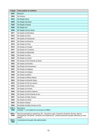 52
Código Texto padrão do subtítulo
0001 Nacional
0002 No Exterior
0010 Na Região Norte
0020 Na Região Nordeste
0030 Na Região Sudeste
0040 Na Região Sul
0050 Na Região Centro-Oeste
0011 No Estado de Rondônia
0012 No Estado do Acre
0013 No Estado do Amazonas
0014 No Estado de Roraima
0015 No Estado do Pará
0016 No Estado do Amapá
0017 No Estado do Tocantins
0021 No Estado do Maranhão
0022 No Estado do Piauí
0023 No Estado do Ceará
0024 No Estado do Rio Grande do Norte
0025 No Estado da Paraíba
0026 No Estado de Pernambuco
0027 No Estado de Alagoas
0028 No Estado de Sergipe
0029 No Estado da Bahia
0031 No Estado de Minas Gerais
0032 No Estado do Espírito Santo
0033 No Estado do Rio de Janeiro
0034 No Estado de São Paulo
0041 No Estado do Paraná
0042 No Estado de Santa Catarina
0043 No Estado do Rio Grande do Sul
0051 No Estado de Mato Grosso
0052 No Estado de Goiás
0053 No Distrito Federal
0054 No Estado de Mato Grosso do Sul
0101 a
5999
Municípios
(relação 1:1 com tabela de municípios do IBGE)
6000 a
6499
Recortes geográficos específicos (Ex.: Amazônia Legal, Amazônia Ocidental, Biomas, Bacias
hidrográficas, Semiárido, Territórios da Cidadania etc., preferencialmente aqueles definidos em atos
legais)
6500 a
9999
Localizadores de gasto não padronizados
 