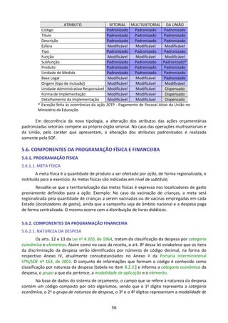 56
ATRIBUTO SETORIAL MULTISSETORIAL DA UNIÃO
Código Padronizado Padronizado Padronizado
Título Padronizado Padronizado Padronizado
Descrição Padronizado Padronizado Padronizado
Esfera Modificável Modificável Modificável
Tipo Padronizado Padronizado Padronizado
Função Modificável Modificável Modificável
Subfunção Padronizado Padronizado Padronizado*
Produto Padronizado Padronizado Padronizado
Unidade de Medida Padronizado Padronizado Padronizado
Base Legal Modificável Modificável Padronizado
Origem (tipo de inclusão) Modificável Modificável Modificável
Unidade Administrativa Responsável Modificável Modificável Dispensado
Forma de Implementação Modificável Modificável Dispensado
Detalhamento da Implementação Modificável Modificável Dispensado
* Exceção feita às ocorrências da ação 20TP - Pagamento de Pessoal Ativo da União no
Ministério da Educação.
Em decorrência da nova tipologia, a alteração dos atributos das ações orçamentárias
padronizadas setoriais compete ao próprio órgão setorial. No caso das operações multissetoriais e
da União, pelo caráter que apresentam, a alteração dos atributos padronizados é realizada
somente pela SOF.
5.6. COMPONENTES DA PROGRAMAÇÃO FÍSICA E FINANCEIRA
5.6.1. PROGRAMAÇÃO FÍSICA
5.6.1.1. META FÍSICA
A meta física é a quantidade de produto a ser ofertado por ação, de forma regionalizada, e
instituída para o exercício. As metas físicas são indicadas em nível de subtítulo.
Ressalte-se que a territorialização das metas físicas é expressa nos localizadores de gasto
previamente definidos para a ação. Exemplo: No caso da vacinação de crianças, a meta será
regionalizada pela quantidade de crianças a serem vacinadas ou de vacinas empregadas em cada
Estado (localizadores de gasto), ainda que a campanha seja de âmbito nacional e a despesa paga
de forma centralizada. O mesmo ocorre com a distribuição de livros didáticos.
5.6.2. COMPONENTES DA PROGRAMAÇÃO FINANCEIRA
5.6.2.1. NATUREZA DA DESPESA
Os arts. 12 e 13 da Lei no 4.320, de 1964, tratam da classificação da despesa por categoria
econômica e elementos. Assim como no caso da receita, o art. 8o dessa lei estabelece que os itens
da discriminação da despesa serão identificados por números de código decimal, na forma do
respectivo Anexo IV, atualmente consubstanciados no Anexo II da Portaria Interministerial
STN/SOF nº 163, de 2001. O conjunto de informações que formam o código é conhecido como
classificação por natureza da despesa [tabela no item 8.2.3.] e informa a categoria econômica da
despesa, o grupo a que ela pertence, a modalidade de aplicação e o elemento.
Na base de dados do sistema de orçamento, o campo que se refere à natureza da despesa
contém um código composto por oito algarismos, sendo que o 1o dígito representa a categoria
econômica, o 2o o grupo de natureza da despesa, o 3o e o 4o dígitos representam a modalidade de
 