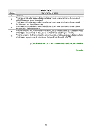 77
PLDO 2017
CÓDIGO DESCRIÇÃO DA DESPESA
0 Financeira
1
Primária e considerada na apuração do resultado primário para cumprimento da meta, sendo
obrigatória quando constar do Anexo III
2
Primária e considerada na apuração do resultado primário para cumprimento da meta, sendo
discricionária e não abrangida pelo PAC
3
Primária e considerada na apuração do resultado primário para cumprimento da meta, sendo
discricionária e abrangida pelo PAC
4
Primária, constante do Orçamento de Investimento, e não considerada na apuração do resultado
primário para cumprimento da meta, sendo discricionária e não abrangida pelo PAC
5
Primária, constante do Orçamento de Investimento, e não considerada na apuração do resultado
primário para cumprimento da meta, sendo discricionária e abrangida pelo PAC
[CÓDIGO-EXEMPLO DA ESTRUTURA COMPLETA DA PROGRAMAÇÃO]
[Sumário]
 